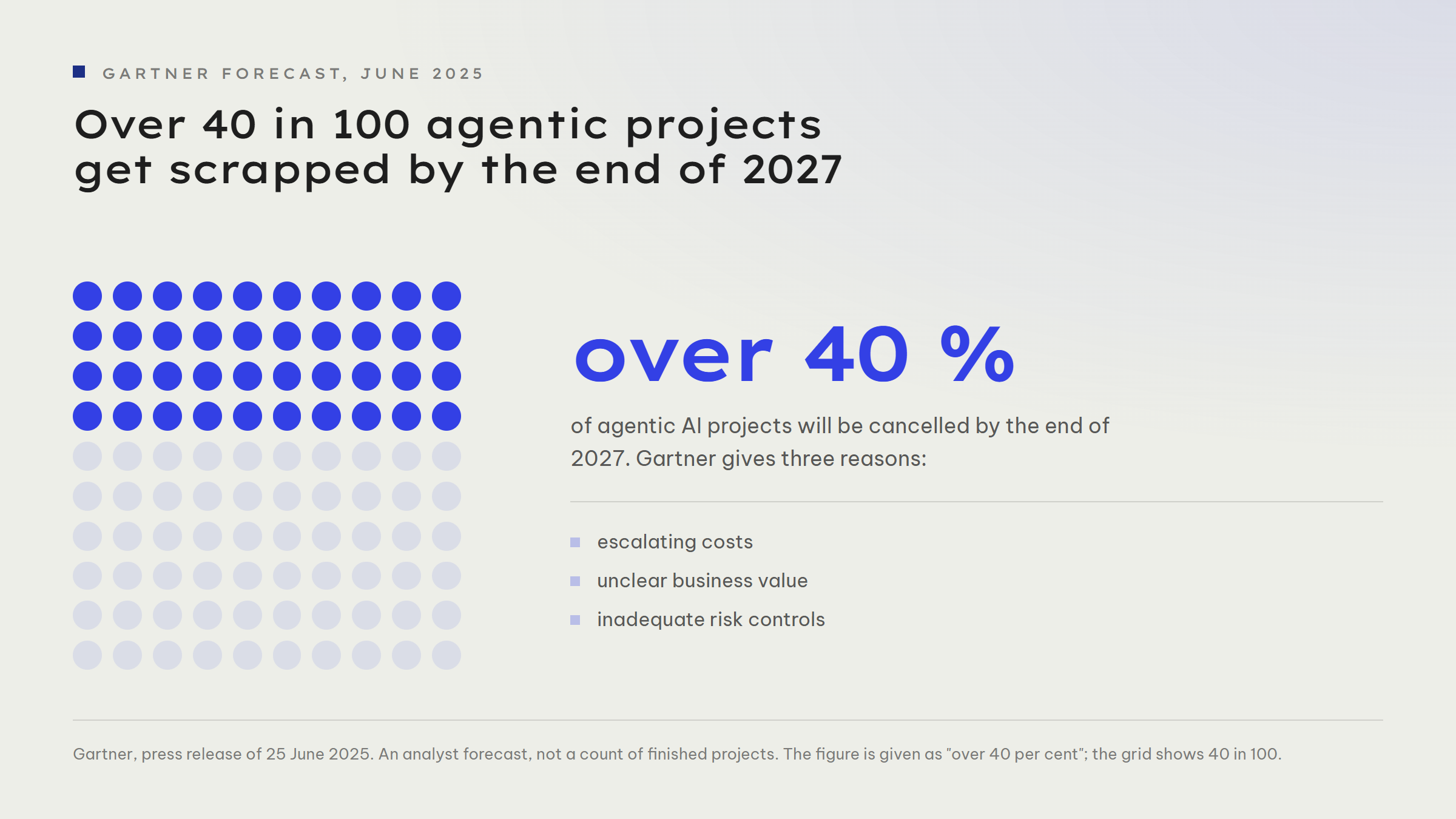 Dot grid of 100 dots with 40 filled in blue: Gartner expects over 40 in 100 agentic AI projects to be scrapped by the end of 2027. The reasons Gartner gives are escalating costs, unclear business value and inadequate risk controls.