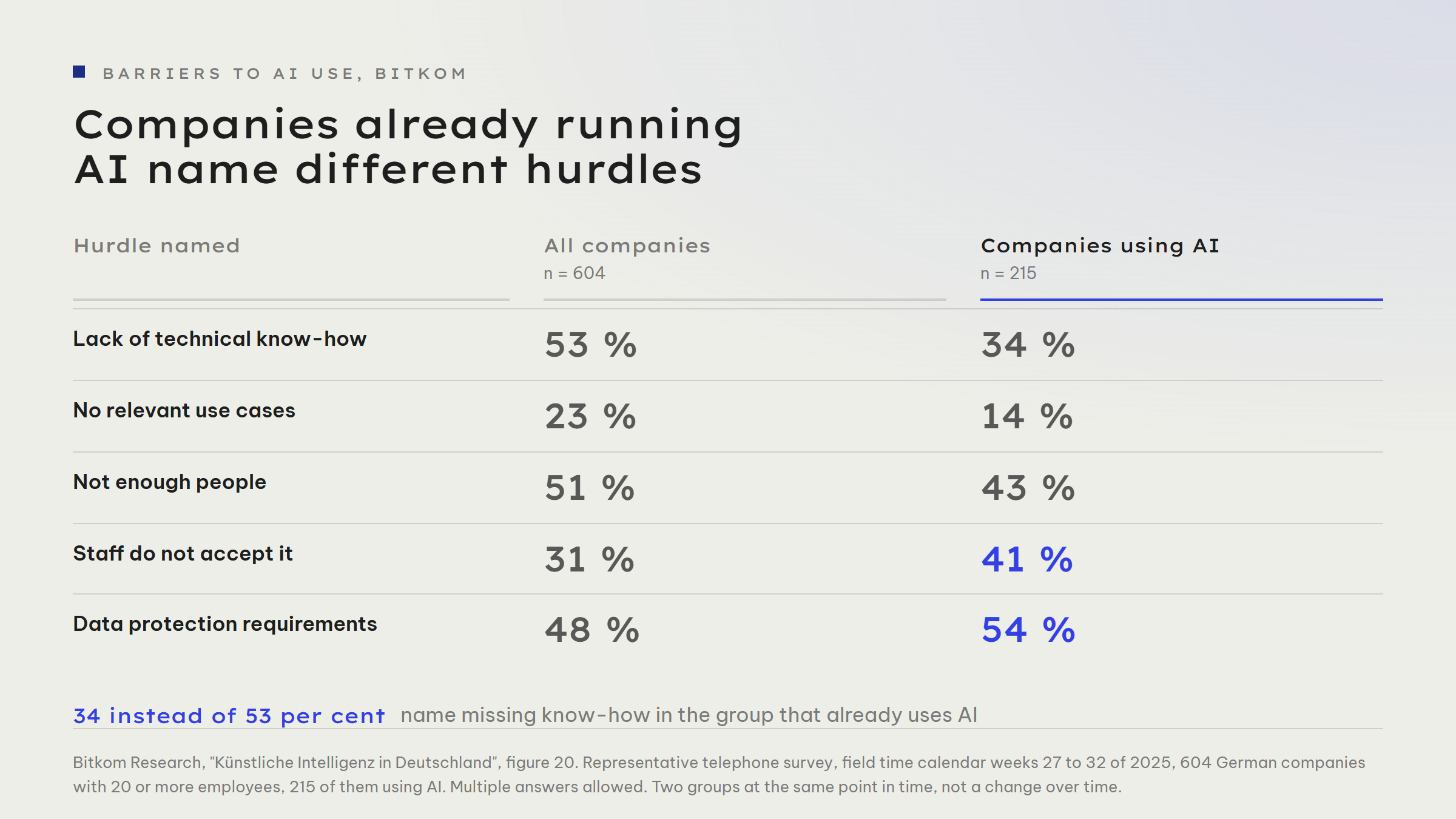 Comparison of the barriers to AI use, all companies against companies already using AI: lack of technical know-how 53 against 34 percent, no relevant use cases 23 against 14 percent, not enough people 51 against 43 percent, staff do not accept it 31 against 41 percent, data protection requirements 48 against 54 percent.
