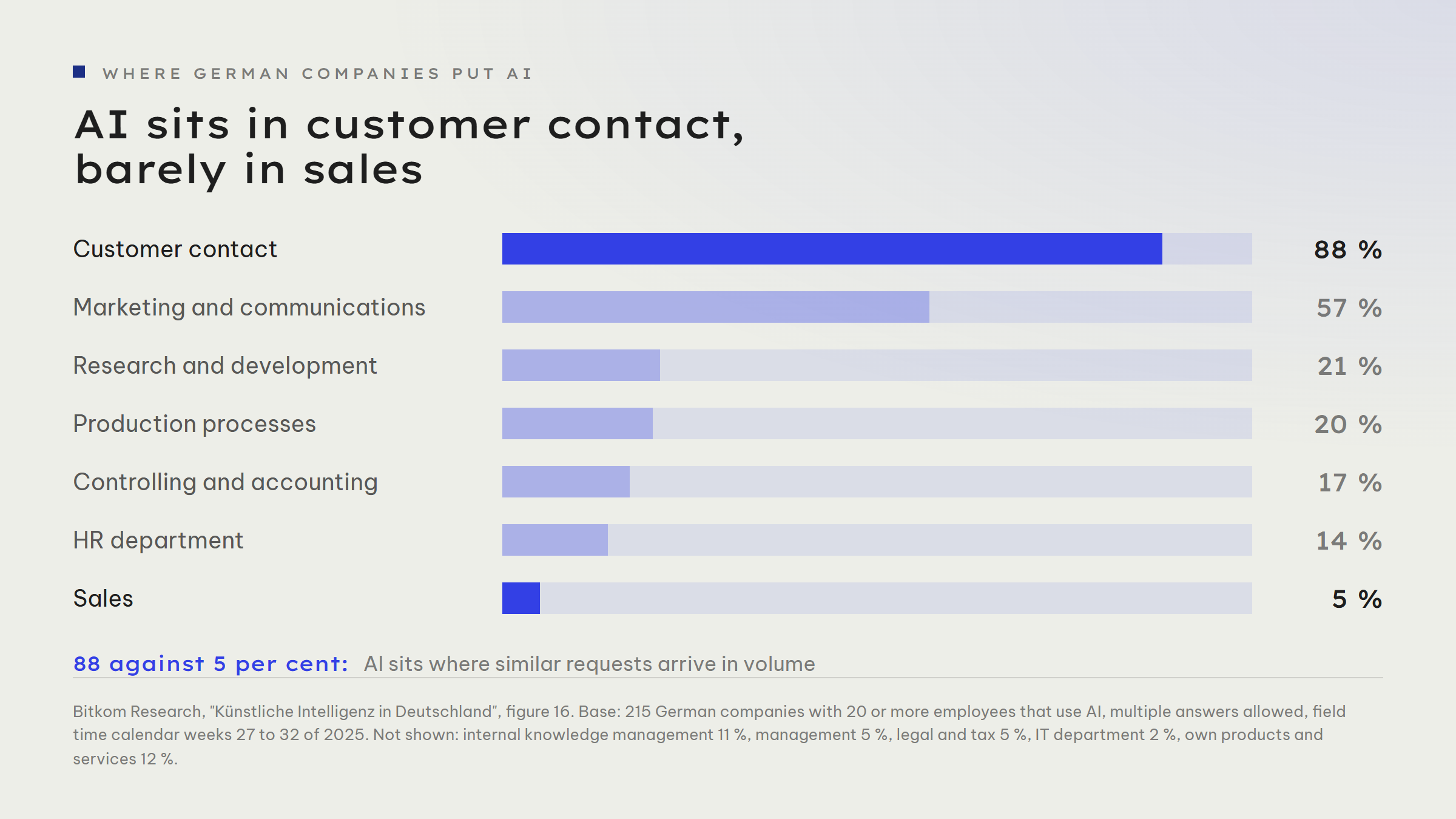 Bar chart of where German companies put AI: customer contact 88 percent, marketing and communications 57 percent, research and development 21 percent, production processes 20 percent, controlling and accounting 17 percent, HR department 14 percent, sales 5 percent.