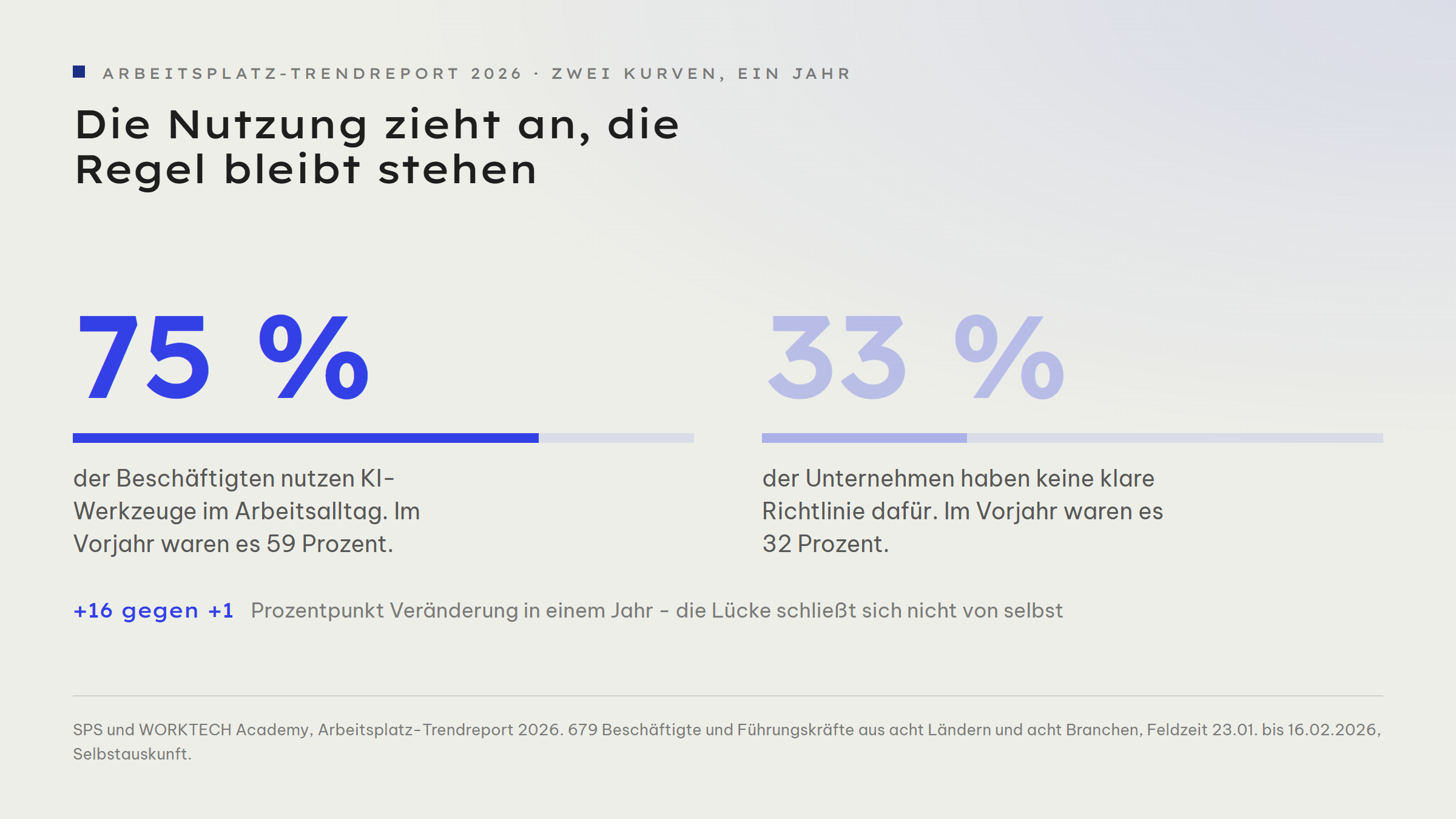 Gegenüberstellung zweier Werte aus dem Arbeitsplatz-Trendreport 2026: Der Anteil der Beschäftigten, die KI im Arbeitsalltag nutzen, stieg binnen eines Jahres von 59 auf 75 Prozent. Der Anteil der Unternehmen ohne klare KI-Richtlinie blieb mit 32 Prozent im Jahr 2025 und 33 Prozent im Jahr 2026 fast unverändert.