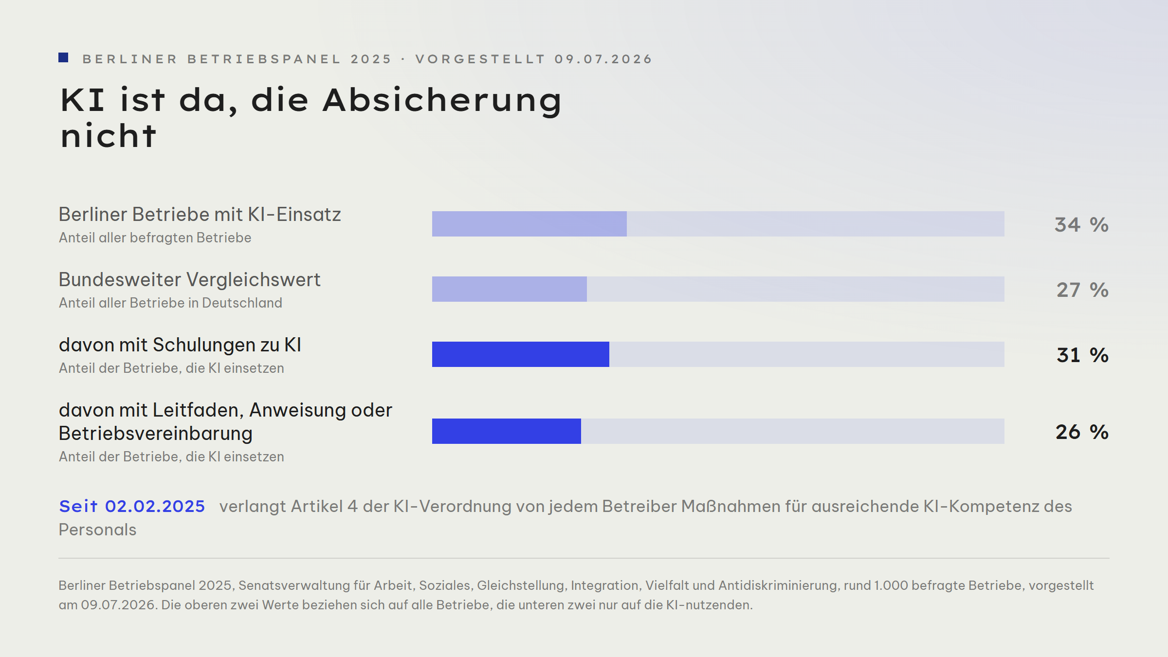 Balkengrafik aus dem Berliner Betriebspanel 2025: 34 Prozent aller Berliner Betriebe arbeiten mit KI-Technologien, bundesweit sind es 27 Prozent. Von den Betrieben, die KI einsetzen, bieten nur 31 Prozent Schulungen an und nur 26 Prozent haben eine Betriebsvereinbarung, einen Leitfaden oder eine Handlungsanweisung. Die letzten beiden Werte beziehen sich auf die KI-nutzenden Betriebe, nicht auf alle.