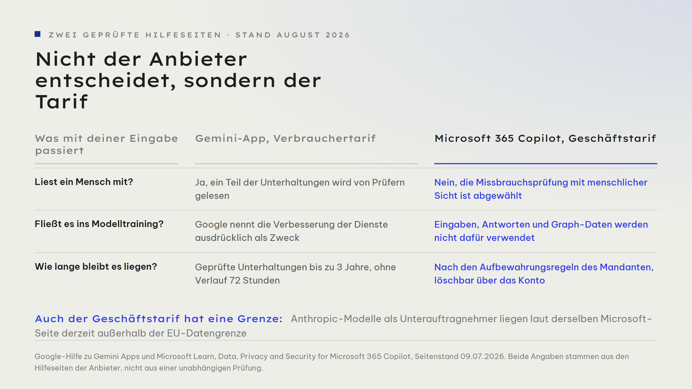 Gegenüberstellung zweier geprüfter Werkzeuge: In der Gemini-App im Verbrauchertarif lesen menschliche Prüfer einen Teil der Unterhaltungen mit, geprüfte Unterhaltungen bleiben bis zu drei Jahre gespeichert, und Google rät ausdrücklich davon ab, vertrauliche Informationen einzugeben. Bei Microsoft 365 Copilot im Geschäftstarif werden Eingaben, Antworten und Graph-Daten nicht zum Training der Basismodelle verwendet, Anthropic-Modelle als Unterauftragnehmer liegen aber derzeit außerhalb der EU-Datengrenze.