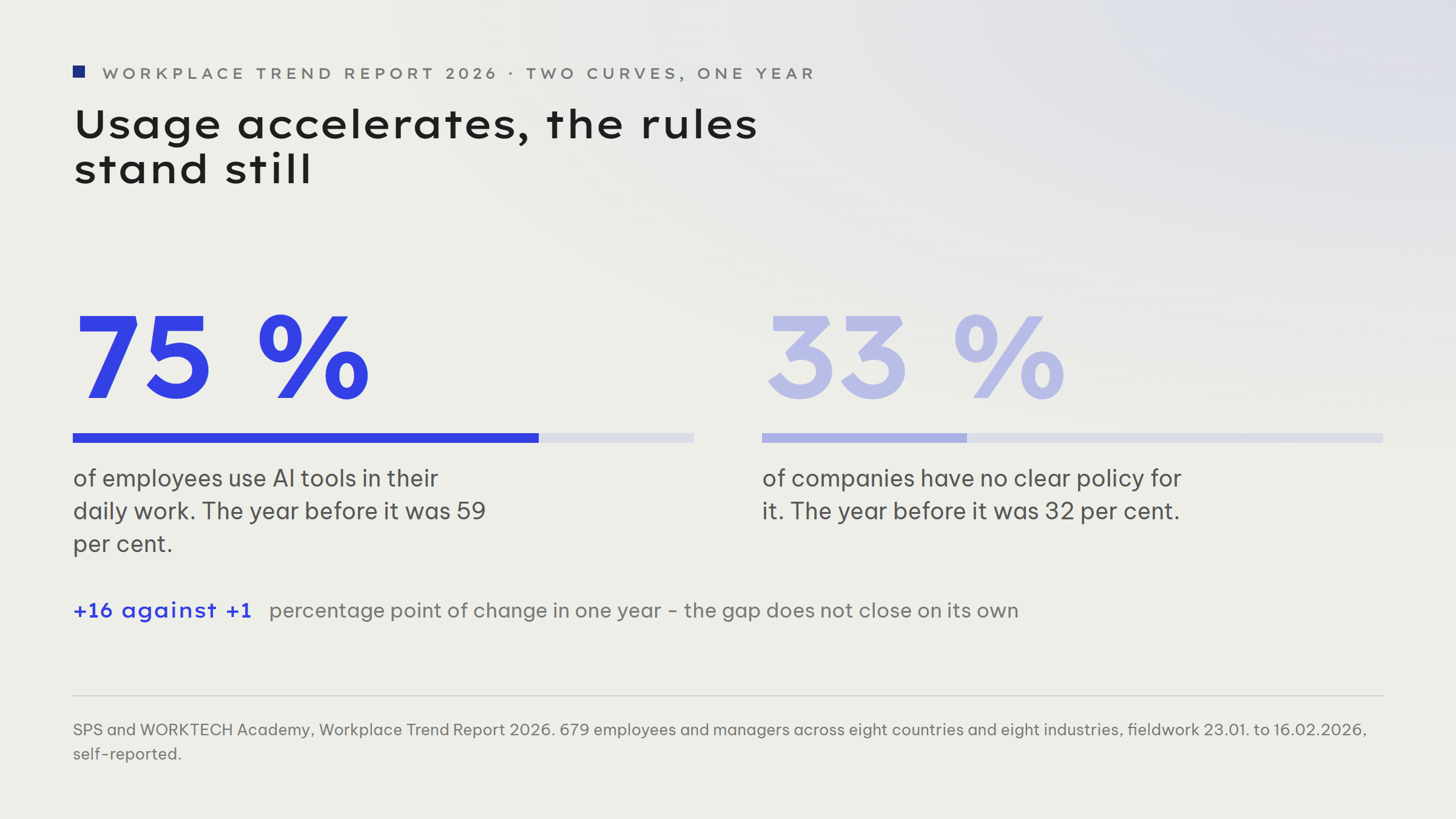 Two values from the Workplace Trend Report 2026 side by side: the share of employees using AI in their daily work rose from 59 to 75 per cent within one year, while the share of companies without a clear AI policy stayed almost unchanged at 32 per cent in 2025 and 33 per cent in 2026.