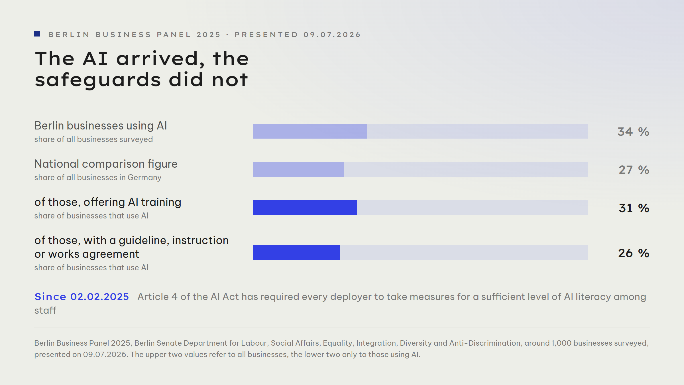 Bar chart from the Berlin Business Panel 2025: 34 per cent of all Berlin businesses work with AI technologies against a national average of 27 per cent. Of the businesses using AI, only 31 per cent offer training and only 26 per cent have a works agreement, guideline or written instruction. The last two values refer to AI-using businesses, not to all businesses.
