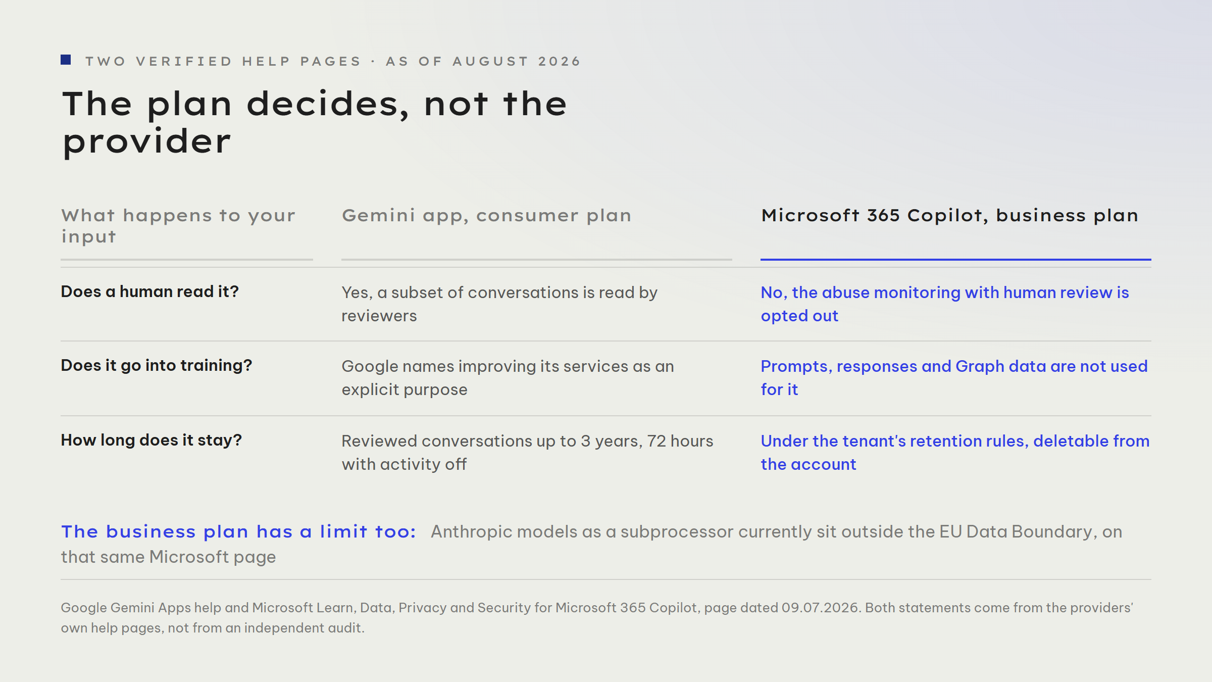 Two verified tools compared: on the Gemini app consumer plan human reviewers read a subset of conversations, reviewed conversations are kept for up to three years, and Google explicitly advises against entering confidential information. On Microsoft 365 Copilot business plans prompts, responses and Graph data are not used to train foundation models, but Anthropic models as a subprocessor currently sit outside the EU data boundary.