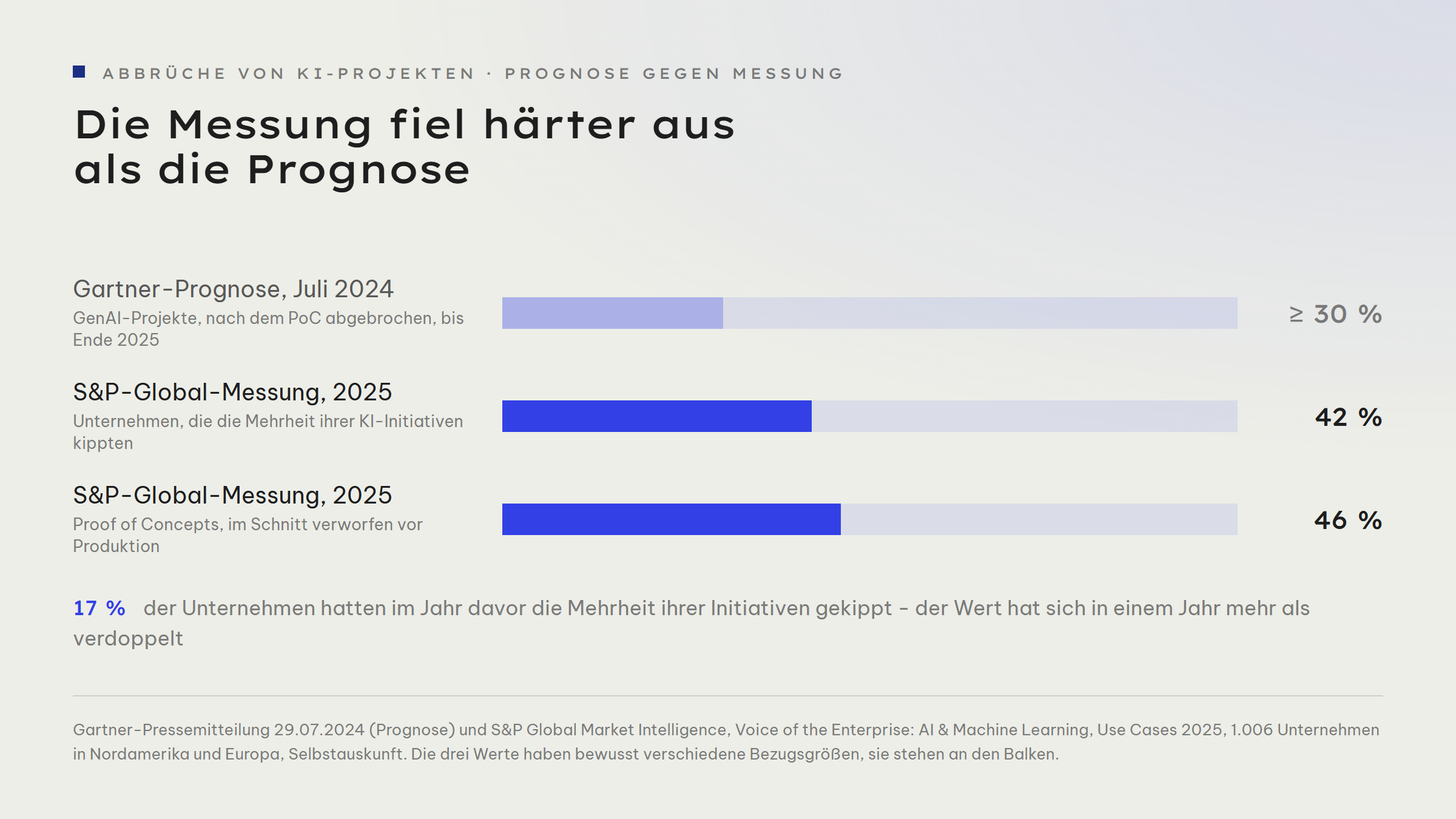 Balkengrafik: Gartner prognostizierte im Juli 2024, dass mindestens 30 Prozent der GenAI-Projekte nach dem Proof of Concept abgebrochen werden. S&P Global maß 2025: 42 Prozent der Unternehmen brachen die Mehrheit ihrer KI-Initiativen ab, im Vorjahr 17 Prozent, und im Schnitt wurden 46 Prozent der Proof of Concepts verworfen. Die drei Werte haben unterschiedliche Bezugsgrößen.