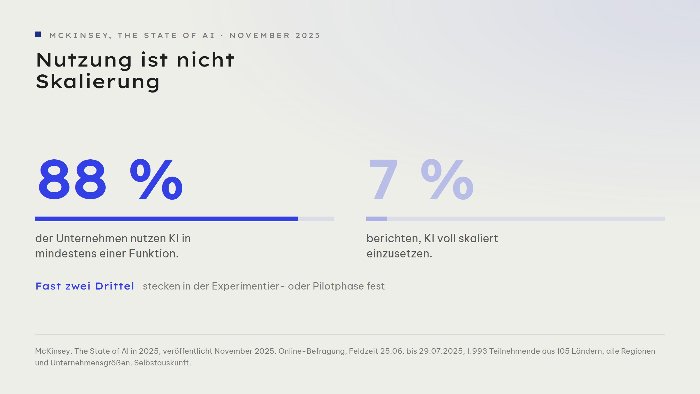 Gegenüberstellung zweier Zahlen aus McKinseys State of AI vom November 2025: 88 Prozent der Unternehmen nutzen KI in mindestens einer Funktion, aber nur 7 Prozent berichten von voll skaliertem Einsatz. Fast zwei Drittel stecken in der Experimentier- oder Pilotphase fest.