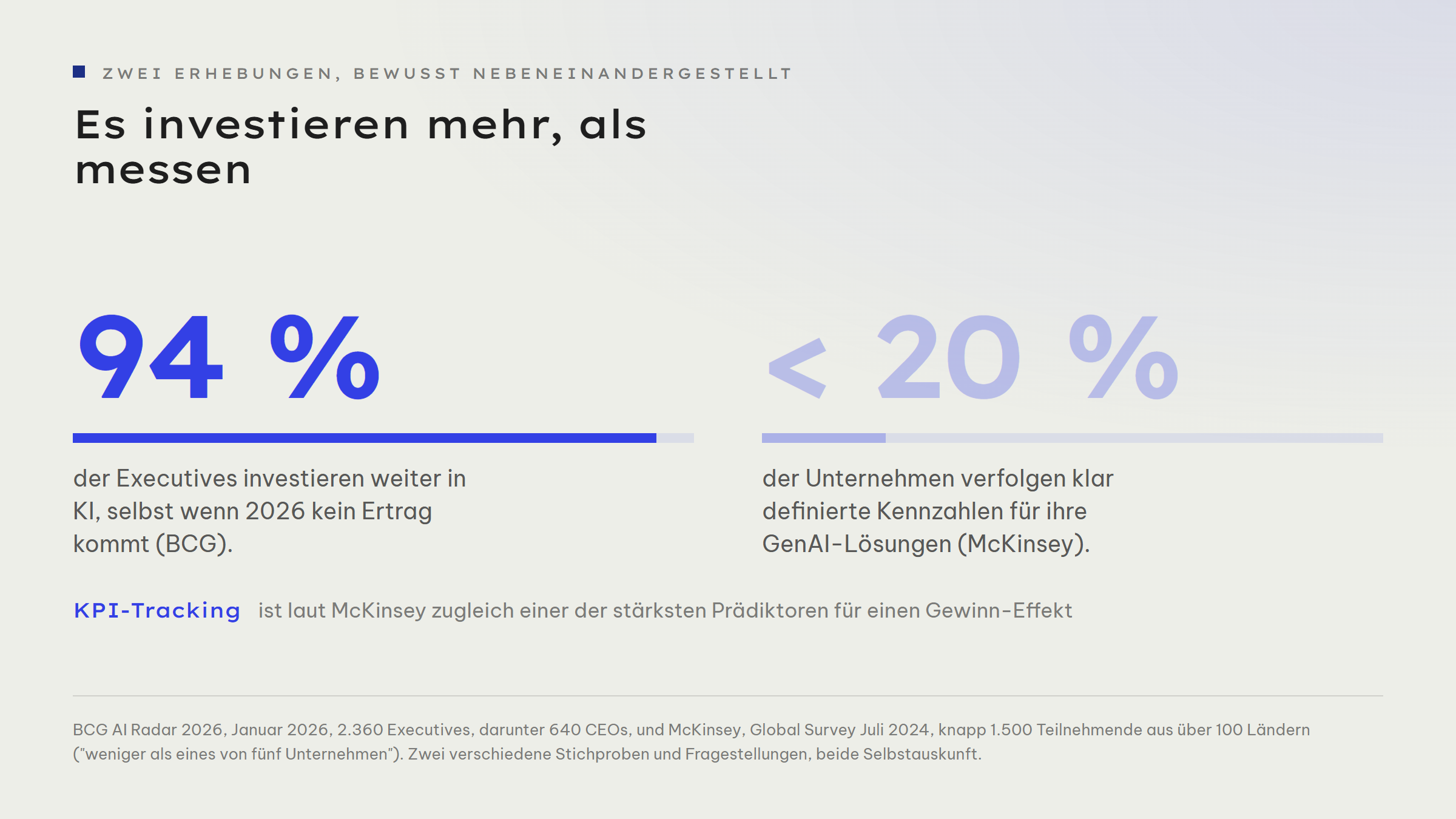 Gegenüberstellung aus zwei Erhebungen: 94 Prozent der Executives investieren laut BCG AI Radar 2026 weiter in KI, selbst wenn 2026 kein Ertrag kommt. Aber weniger als 20 Prozent der Unternehmen verfolgen laut McKinsey klar definierte Kennzahlen für ihre GenAI-Lösungen.