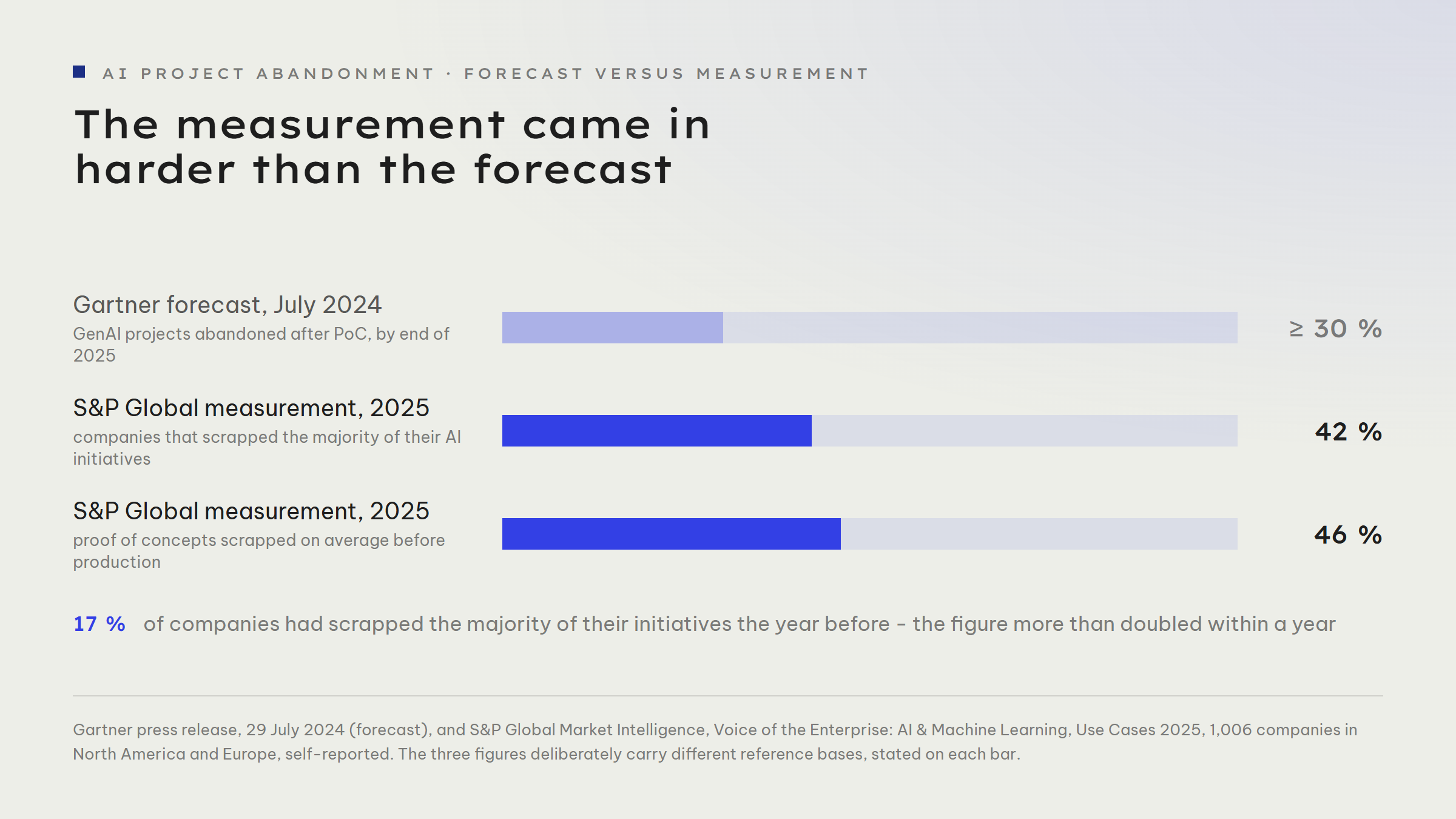 Bar chart: Gartner predicted in July 2024 that at least 30 per cent of GenAI projects would be abandoned after proof of concept. S&P Global measured in 2025: 42 per cent of companies scrapped the majority of their AI initiatives, up from 17 per cent the year before, and on average 46 per cent of proof of concepts were abandoned. The three figures have different reference bases.
