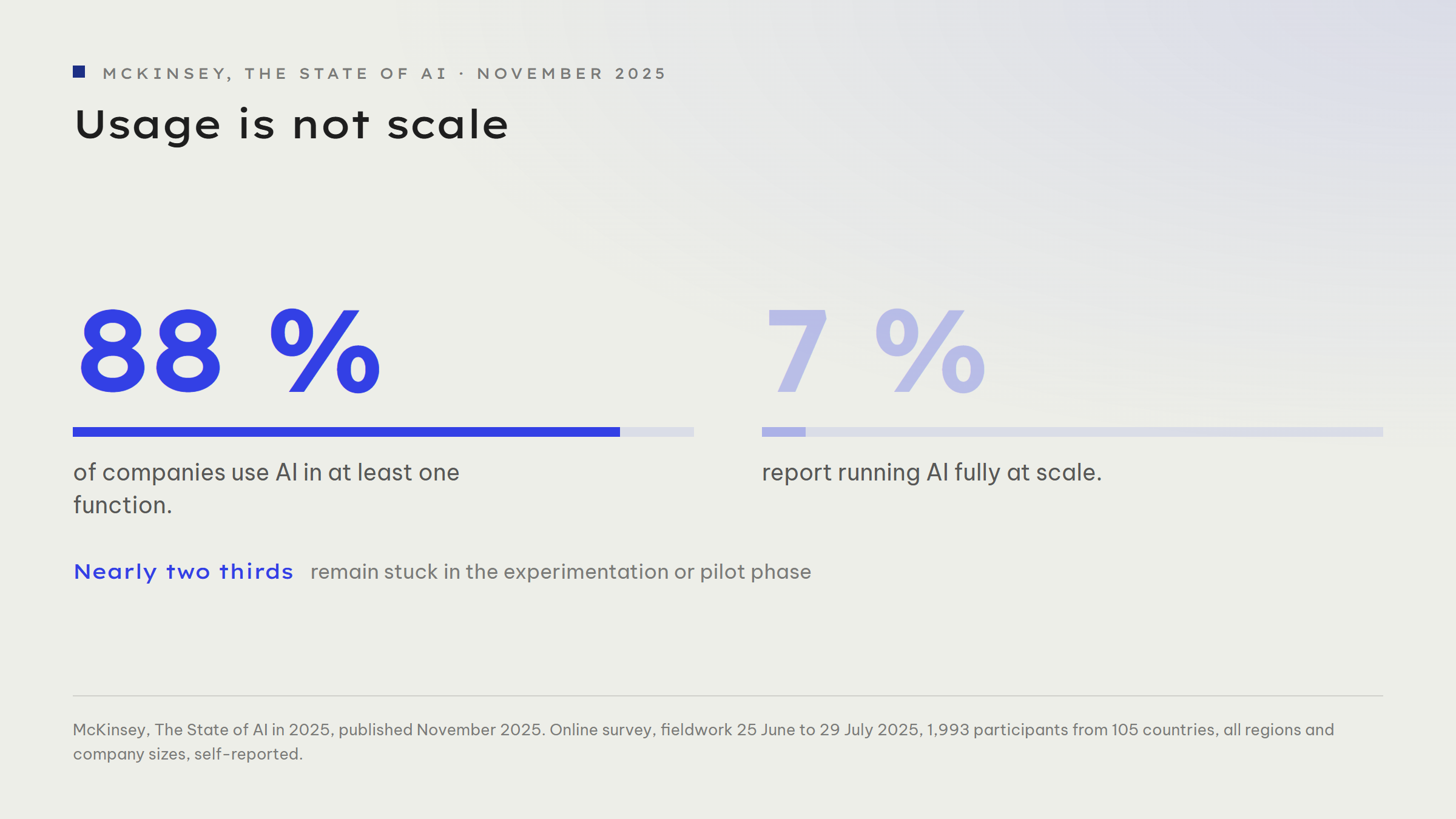 Comparison of two figures from McKinsey's State of AI, November 2025: 88 per cent of companies use AI in at least one function, but only 7 per cent report fully scaled deployment. Nearly two thirds are stuck in the experimentation or pilot phase.