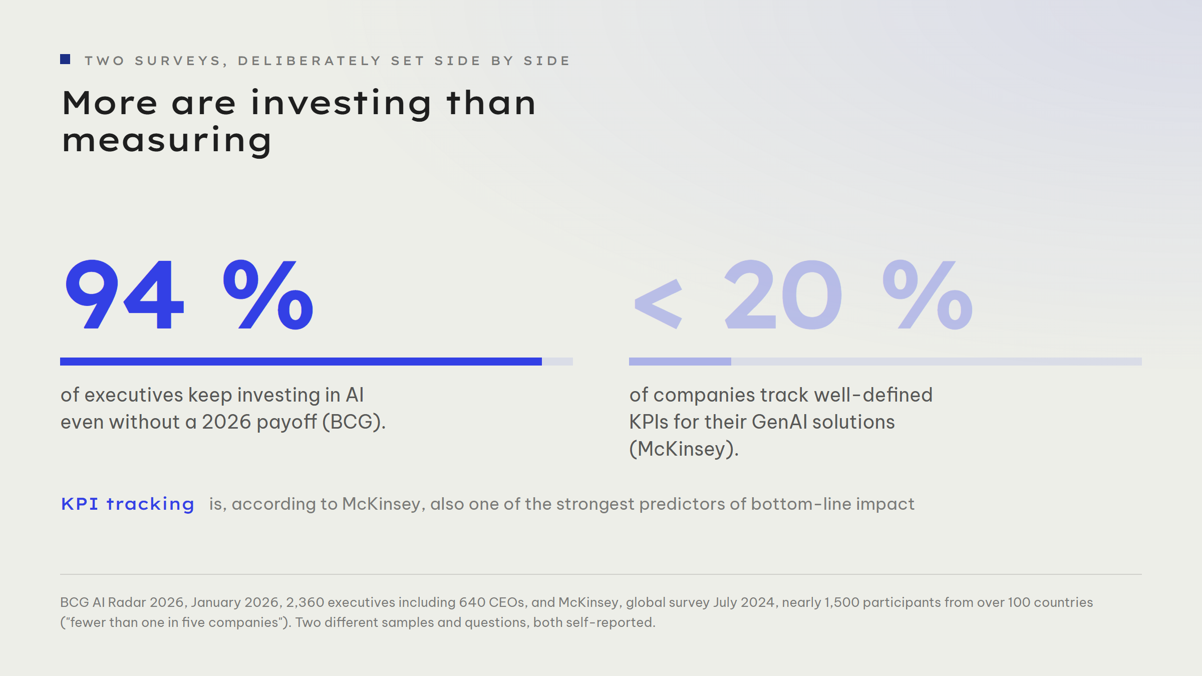 Comparison from two surveys: 94 per cent of executives keep investing in AI even without a 2026 payoff, according to BCG AI Radar 2026. But fewer than 20 per cent of companies track well-defined KPIs for their GenAI solutions, according to McKinsey.