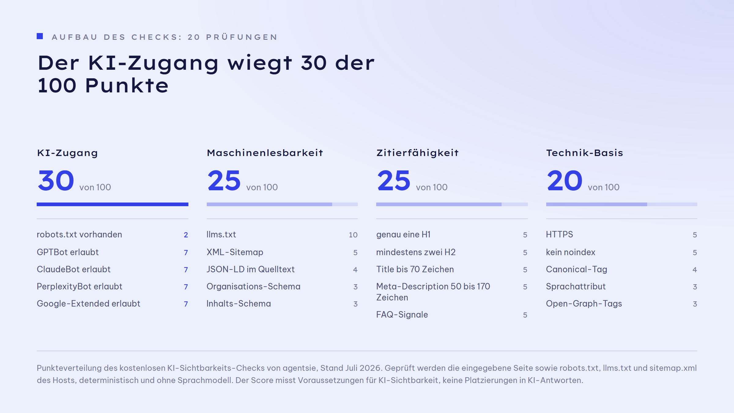 Punktekarte des KI-Sichtbarkeits-Checks: vier Kategorien, zusammen 100 Punkte. KI-Zugang 30 Punkte (robots.txt vorhanden 2, GPTBot erlaubt 7, ClaudeBot erlaubt 7, PerplexityBot erlaubt 7, Google-Extended erlaubt 7). Maschinenlesbarkeit 25 Punkte (llms.txt 10, XML-Sitemap 5, JSON-LD im Quelltext 4, Organisations-Schema 3, Inhalts-Schema 3). Zitierfähigkeit 25 Punkte (genau eine H1 5, mindestens zwei H2 5, Title bis 70 Zeichen 5, Meta-Description 50 bis 170 Zeichen 5, FAQ-Signale 5). Technik-Basis 20 Punkte (HTTPS 5, kein noindex 5, Canonical-Tag 4, Sprachattribut 3, Open-Graph-Tags 3).