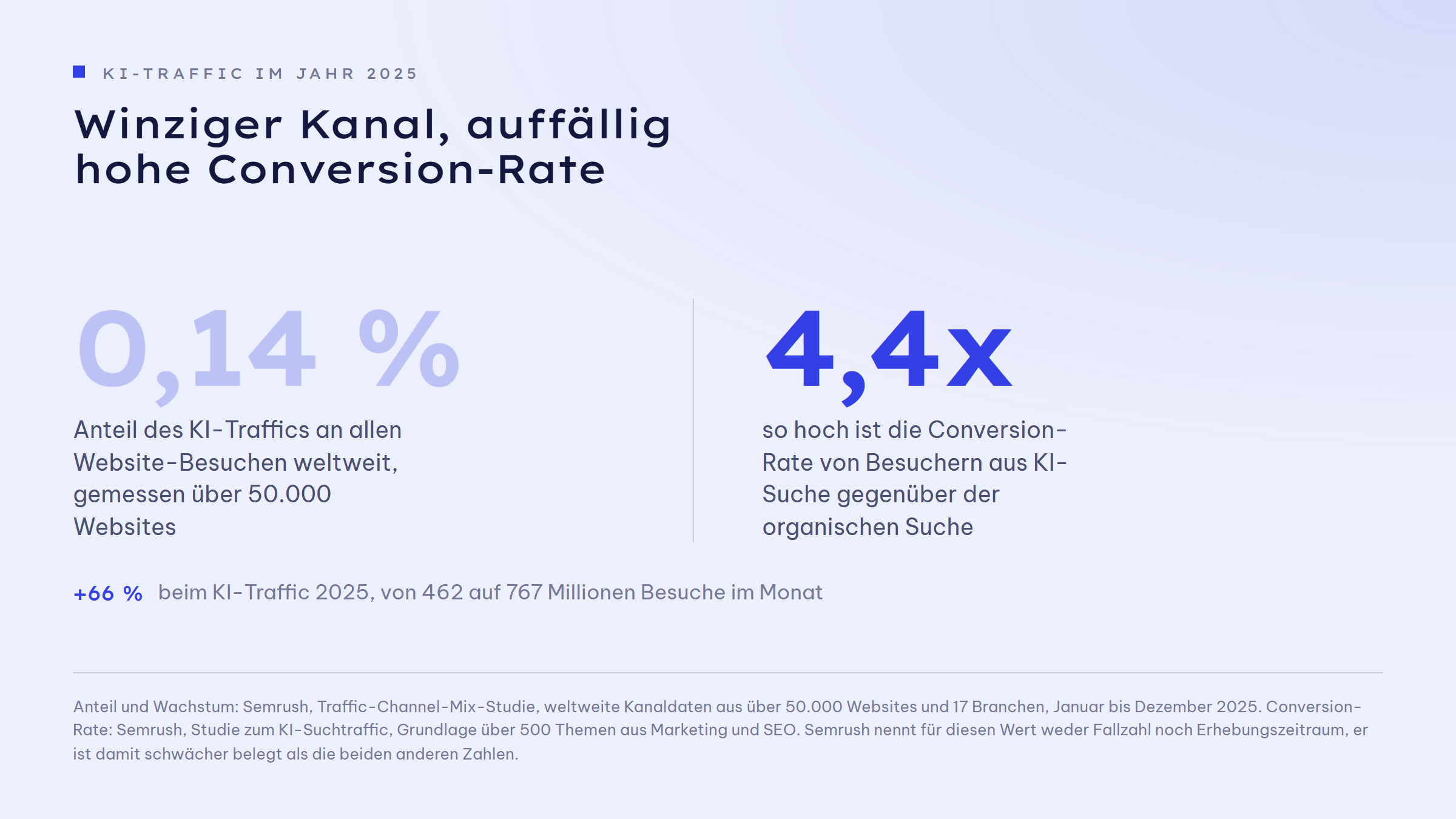 Zwei Kennzahlen nebeneinander: 0,14 Prozent Anteil des KI-Traffics an allen Website-Besuchen weltweit, gemessen über 50.000 Websites, und 4,4-mal so hohe Conversion-Rate von Besuchern aus KI-Suche gegenüber der organischen Suche. Darunter der Hinweis: plus 66 Prozent beim KI-Traffic 2025, von 462 auf 767 Millionen Besuche im Monat.