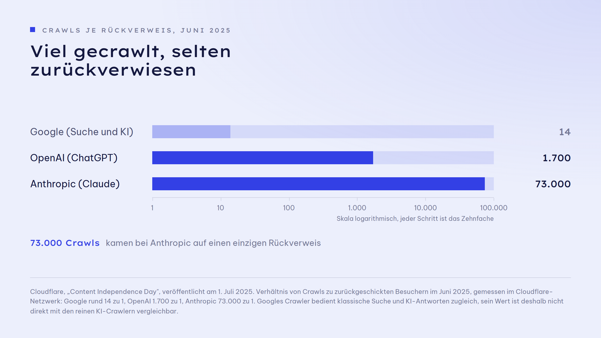 Balkengrafik auf logarithmischer Skala: Crawls je Rückverweis im Juni 2025. Google (Suche und KI) 14, OpenAI (ChatGPT) 1.700, Anthropic (Claude) 73.000. Die Achse läuft von 1 bis 100.000, jeder Schritt ist das Zehnfache.