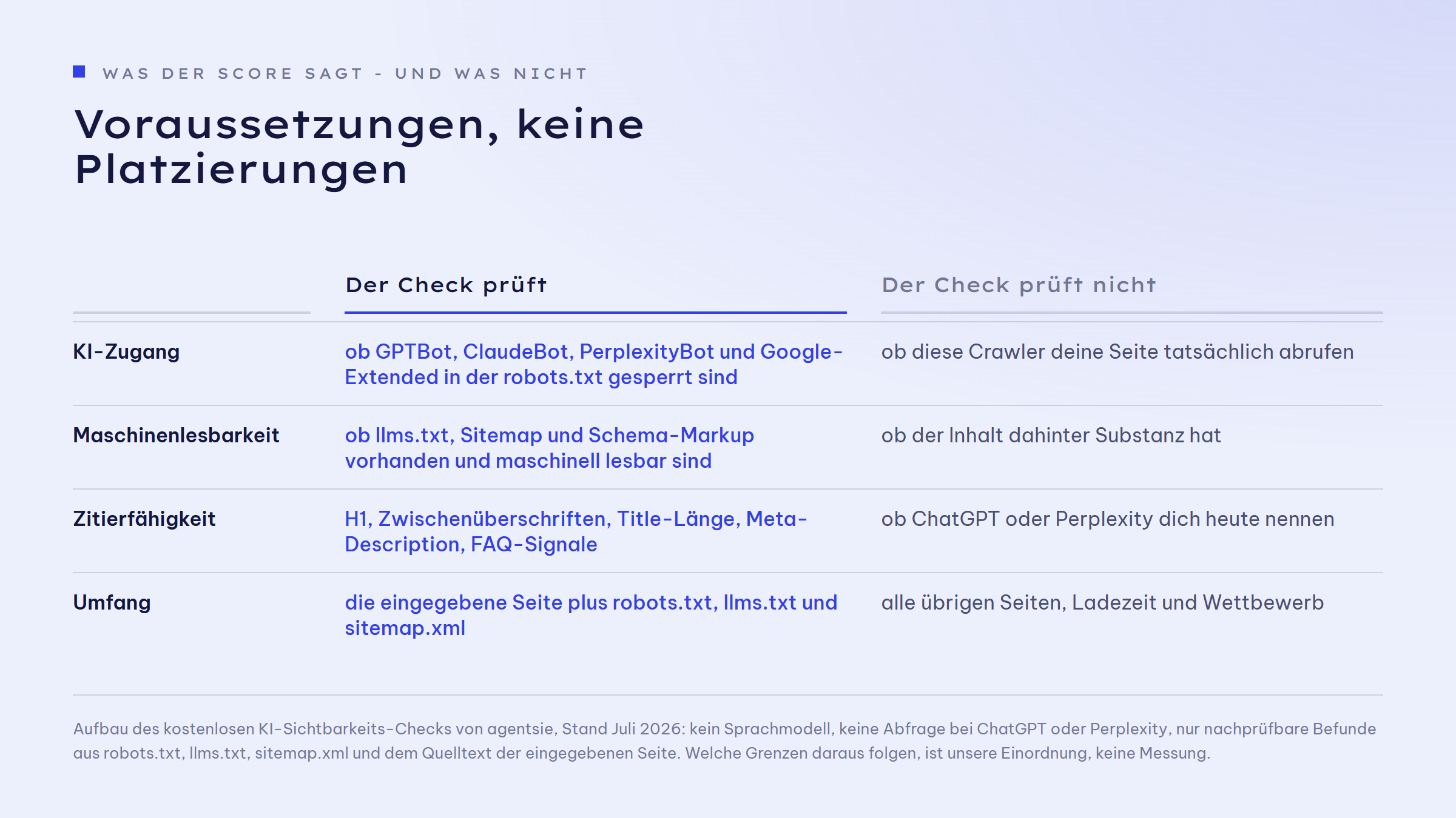 Gegenüberstellung, was der Check prüft und was nicht. KI-Zugang: geprüft wird, ob GPTBot, ClaudeBot, PerplexityBot und Google-Extended in der robots.txt gesperrt sind, nicht geprüft wird, ob diese Crawler die Seite tatsächlich abrufen. Maschinenlesbarkeit: geprüft wird, ob llms.txt, Sitemap und Schema-Markup vorhanden und maschinell lesbar sind, nicht geprüft wird, ob der Inhalt dahinter Substanz hat. Zitierfähigkeit: geprüft werden H1, Zwischenüberschriften, Title-Länge, Meta-Description und FAQ-Signale, nicht geprüft wird, ob ChatGPT oder Perplexity die Seite heute nennen. Umfang: geprüft werden die eingegebene Seite plus robots.txt, llms.txt und sitemap.xml, nicht geprüft werden alle übrigen Seiten, Ladezeit und Wettbewerb.