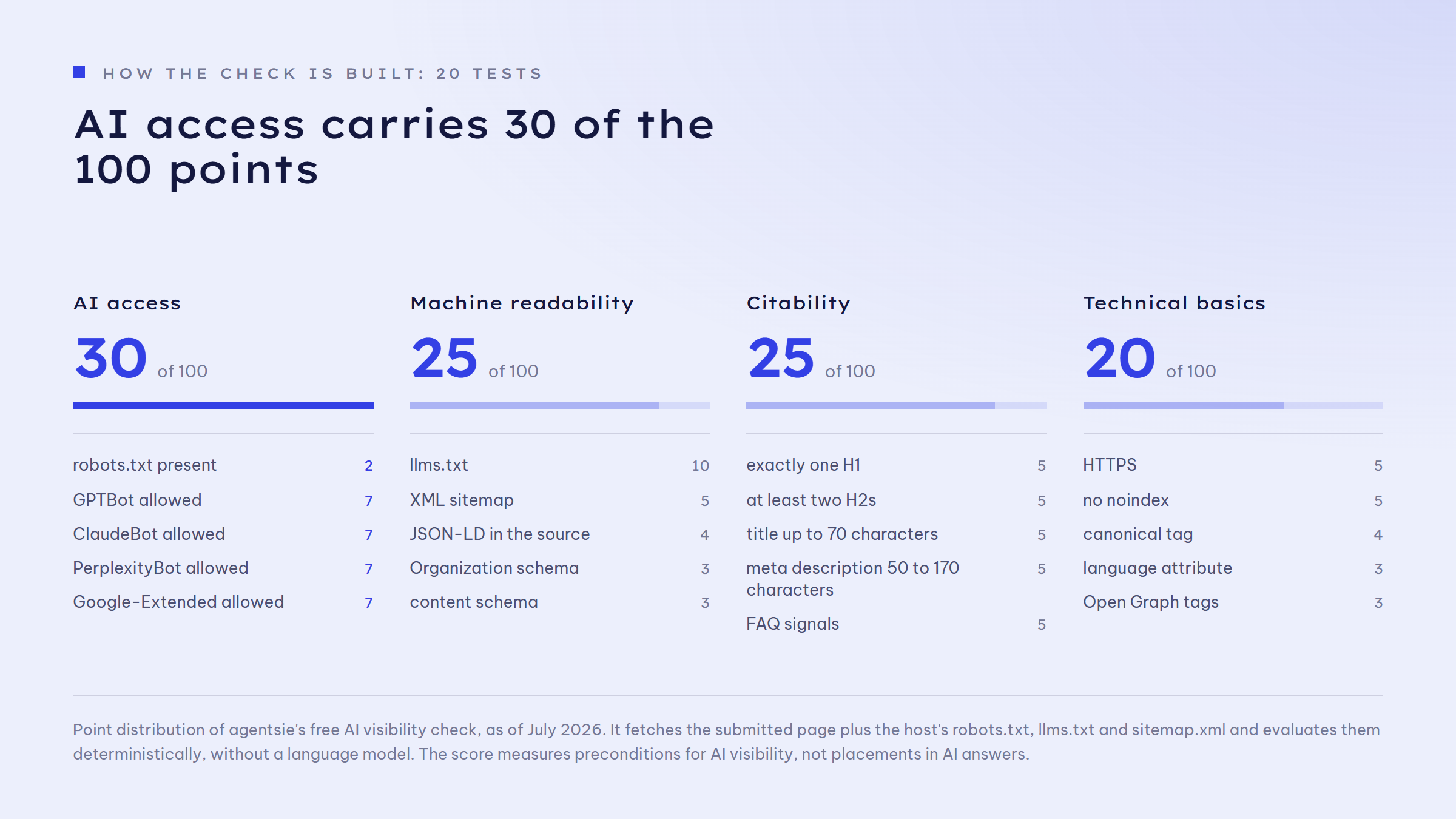 Score card of the AI visibility check: four categories, 100 points in total. AI access 30 points (robots.txt present 2, GPTBot allowed 7, ClaudeBot allowed 7, PerplexityBot allowed 7, Google-Extended allowed 7). Machine readability 25 points (llms.txt 10, XML sitemap 5, JSON-LD in the source 4, Organization schema 3, content schema 3). Citability 25 points (exactly one H1 5, at least two H2s 5, title up to 70 characters 5, meta description 50 to 170 characters 5, FAQ signals 5). Technical basics 20 points (HTTPS 5, no noindex 5, canonical tag 4, language attribute 3, Open Graph tags 3).