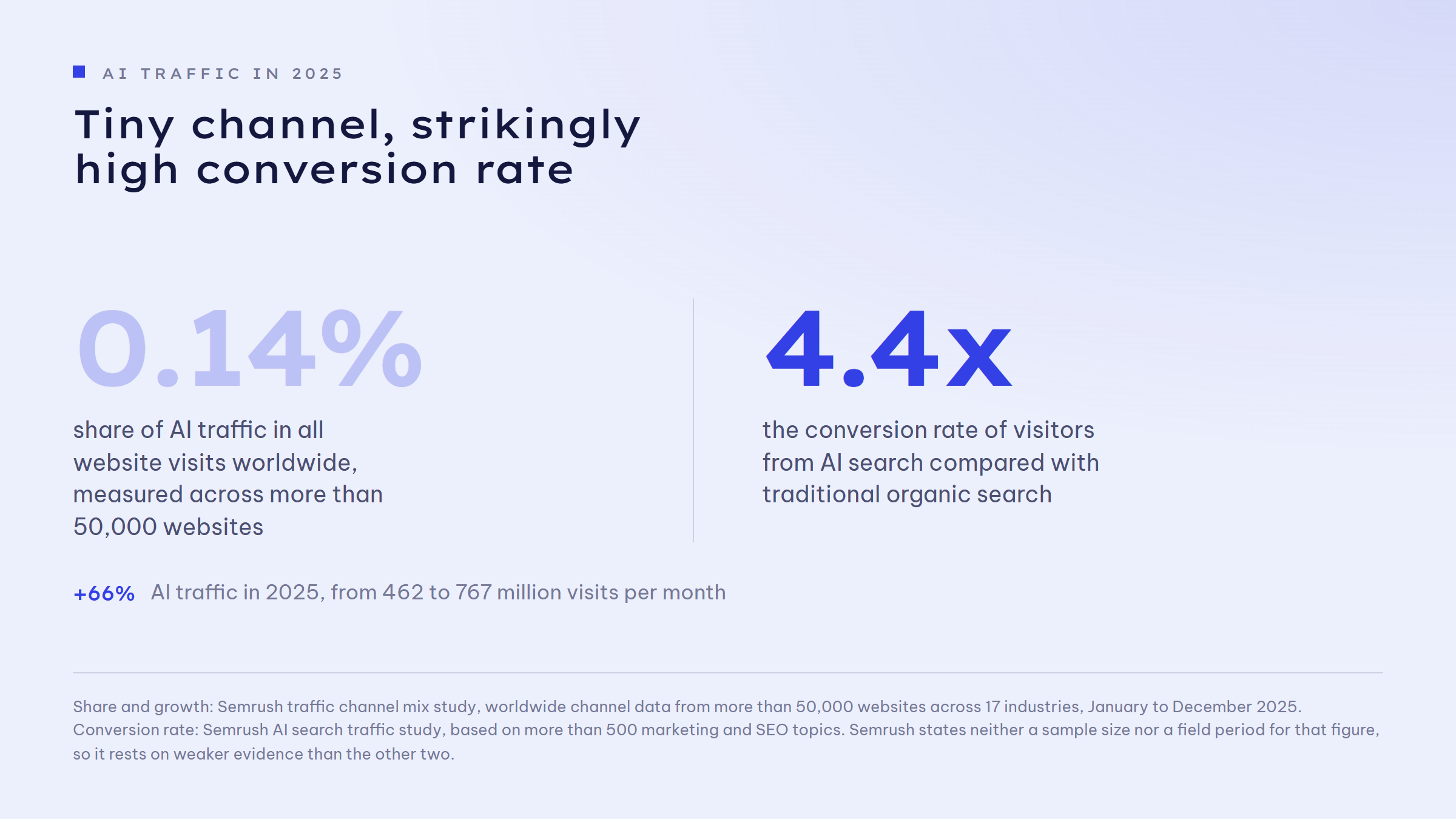 Two figures side by side: 0.14 per cent share of AI traffic in all website visits worldwide, measured across more than 50,000 websites, and a 4.4 times higher conversion rate for visitors from AI search compared with traditional organic search. Below: plus 66 per cent AI traffic in 2025, from 462 to 767 million visits per month.