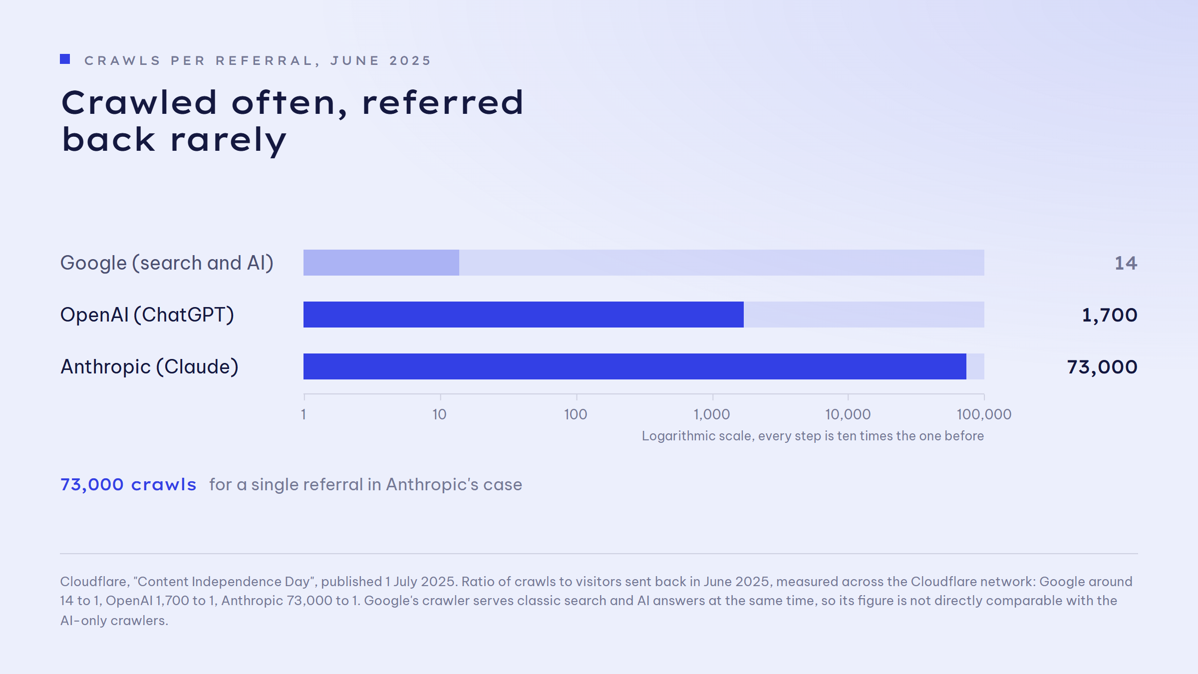 Bar chart on a logarithmic scale: crawls per referral in June 2025. Google (search and AI) 14, OpenAI (ChatGPT) 1,700, Anthropic (Claude) 73,000. The axis runs from 1 to 100,000, every step is ten times the one before.