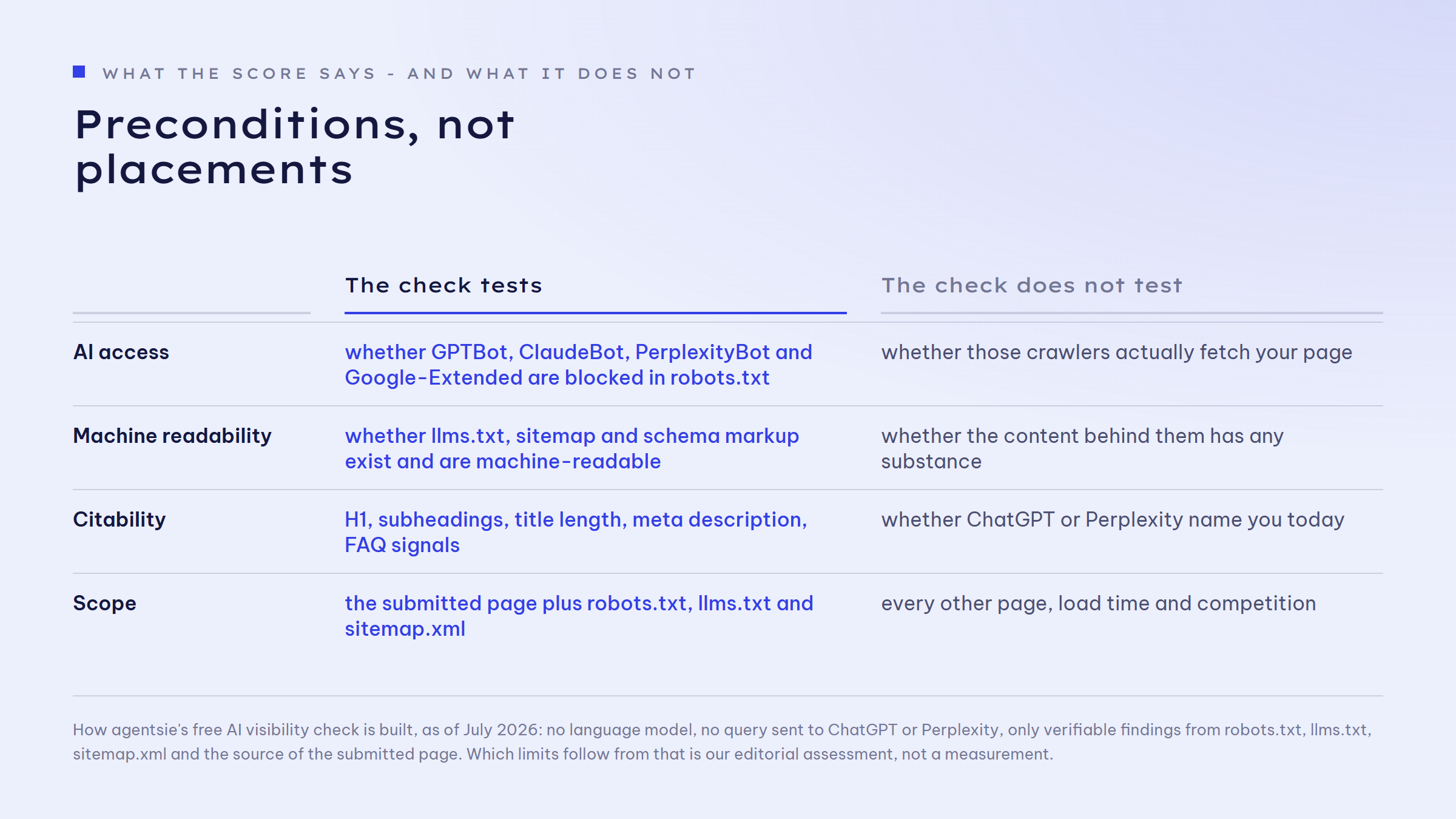 Comparison of what the check tests and what it does not. AI access: it tests whether GPTBot, ClaudeBot, PerplexityBot and Google-Extended are blocked in robots.txt, it does not test whether those crawlers actually fetch the page. Machine readability: it tests whether llms.txt, sitemap and schema markup exist and are machine-readable, it does not test whether the content behind them has any substance. Citability: it tests H1, subheadings, title length, meta description and FAQ signals, it does not test whether ChatGPT or Perplexity name the page today. Scope: it covers the submitted page plus robots.txt, llms.txt and sitemap.xml, it does not cover every other page, load time and competition.