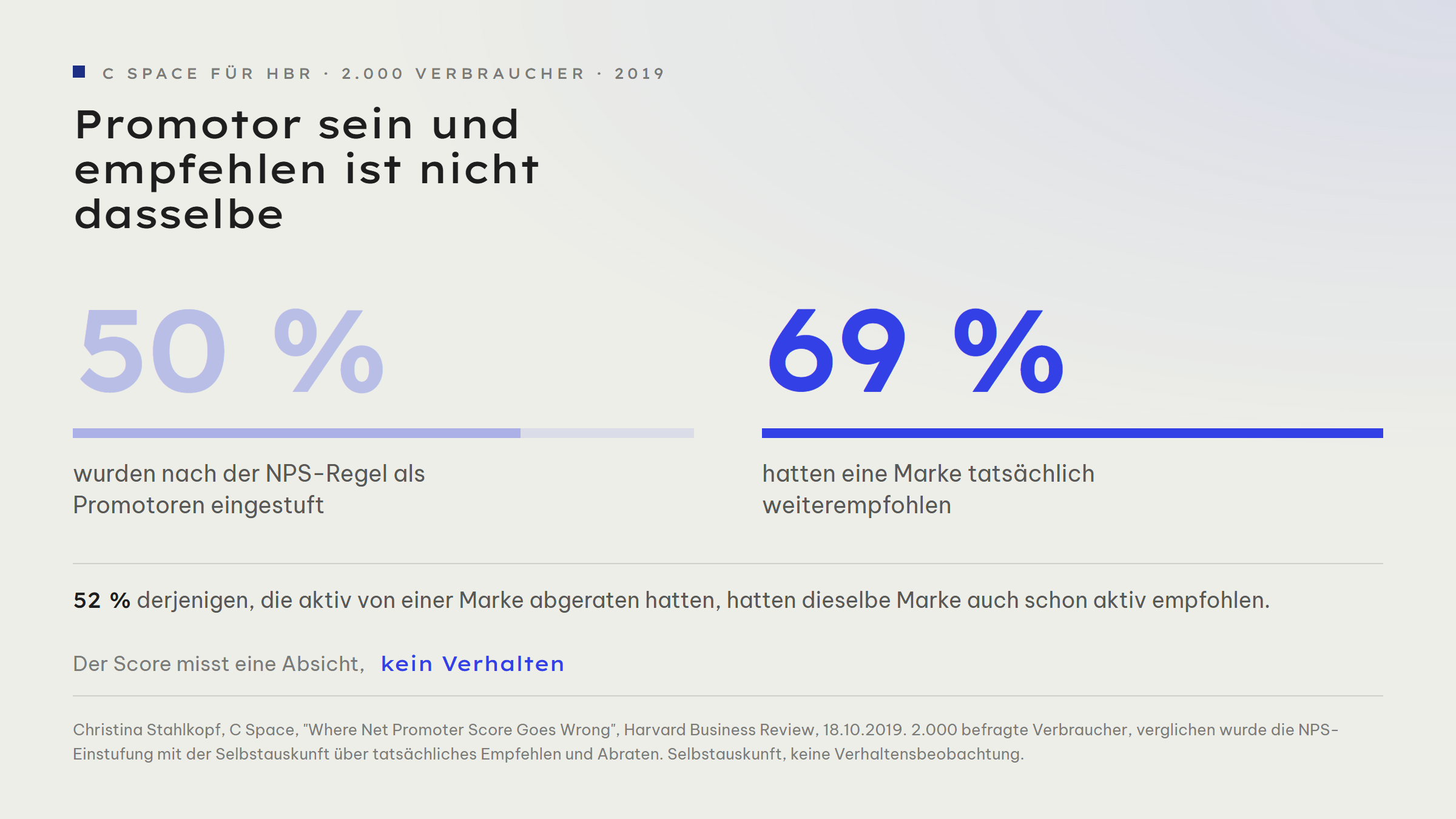 Zwei Zahlen gegeneinander: 50 Prozent der Befragten wurden nach der NPS-Regel als Promotoren eingestuft, 69 Prozent hatten eine Marke tatsächlich weiterempfohlen. Die Einstufung erfasst die tatsächlichen Empfehlungen nicht vollständig.