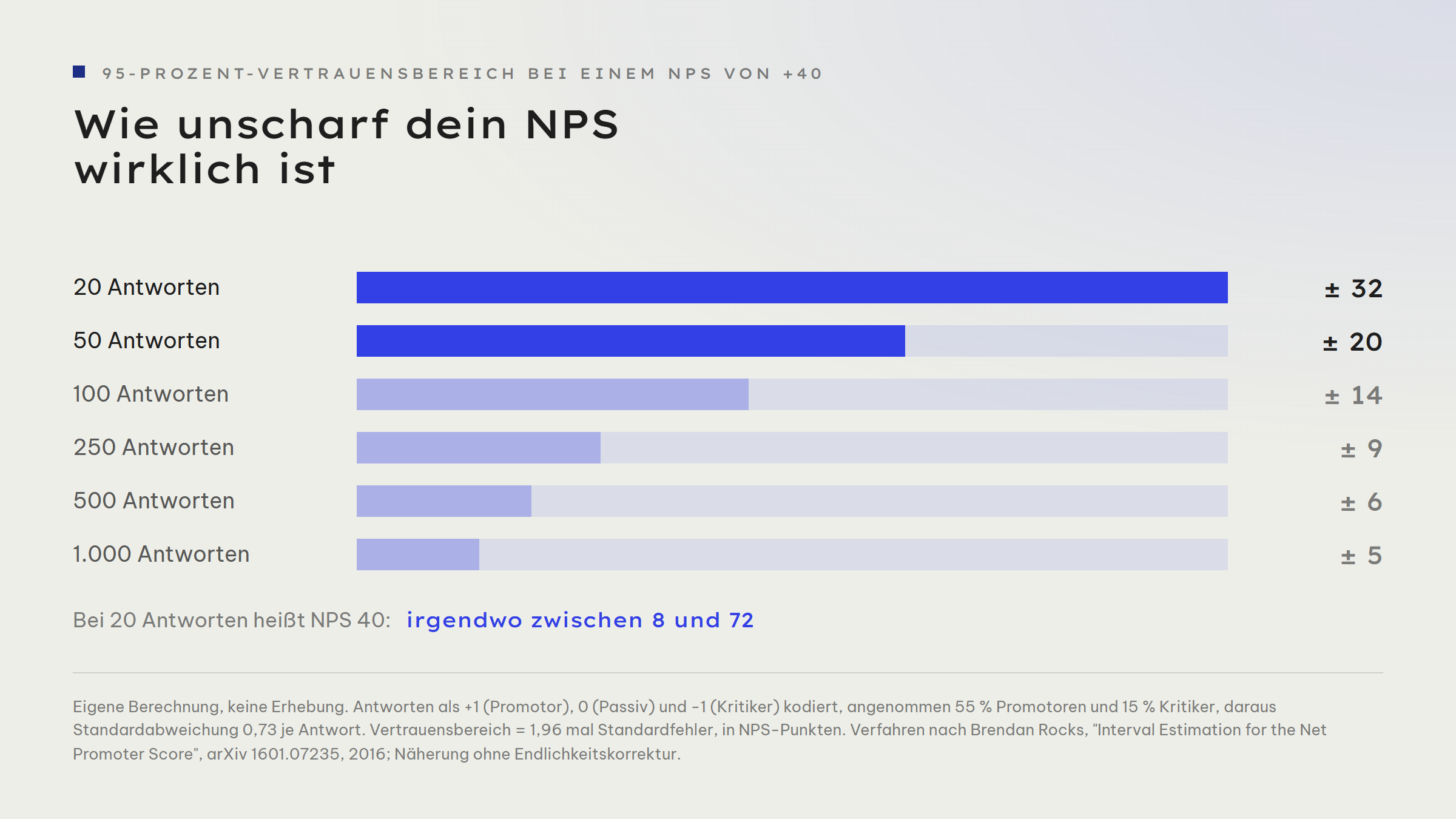 Balkengrafik: Wie unscharf ein NPS je nach Zahl der Antworten ist. Bei 20 Antworten plus/minus 32 Punkte, bei 50 Antworten plus/minus 20 Punkte, bei 100 Antworten plus/minus 14 Punkte, bei 250 Antworten plus/minus 9 Punkte, bei 500 Antworten plus/minus 6 Punkte, bei 1000 Antworten plus/minus 5 Punkte.