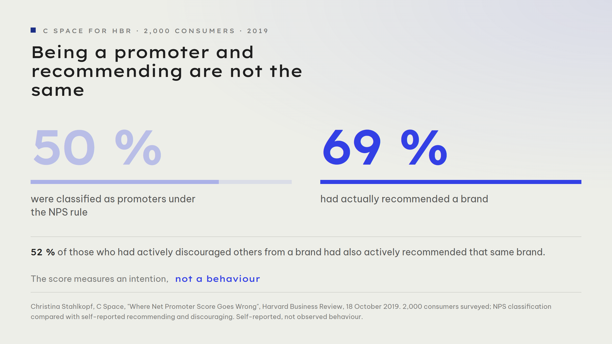 Two figures set against each other: 50 per cent of respondents were classified as promoters by the NPS rule, while 69 per cent had actually recommended a brand. The classification does not capture all real recommendations.