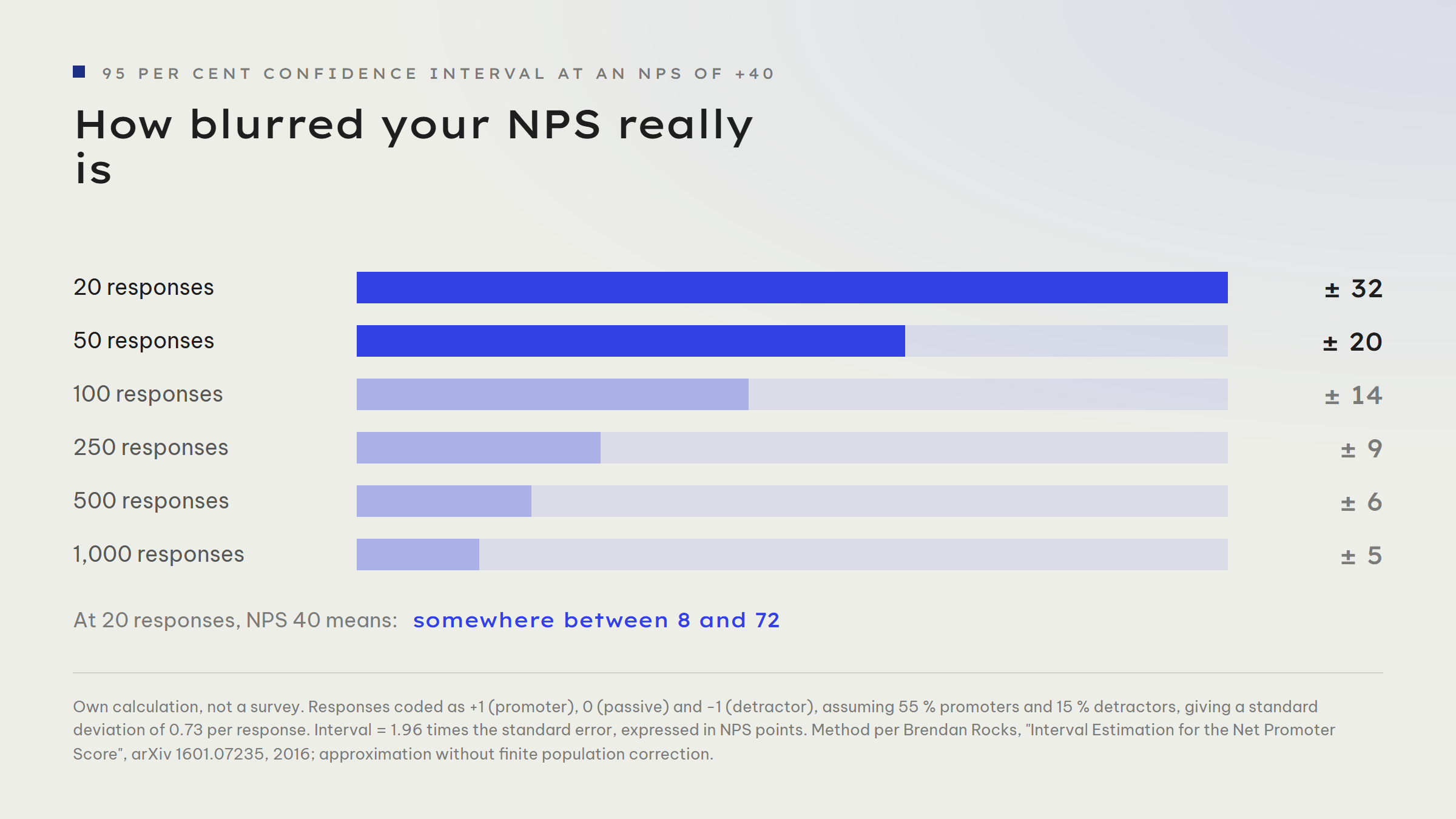 Bar chart: how blurred an NPS is depending on the number of responses. At 20 responses plus/minus 32 points, at 50 responses plus/minus 20 points, at 100 responses plus/minus 14 points, at 250 responses plus/minus 9 points, at 500 responses plus/minus 6 points, at 1,000 responses plus/minus 5 points.