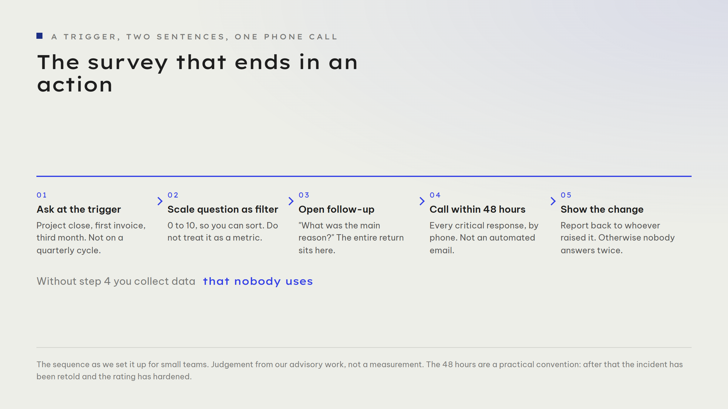 A five-step sequence: a trigger instead of a quarterly rhythm, one scale question as a filter, one open follow-up asking for the reason, a phone call within 48 hours for every critical response, and a visible change reported back to the people who raised it.