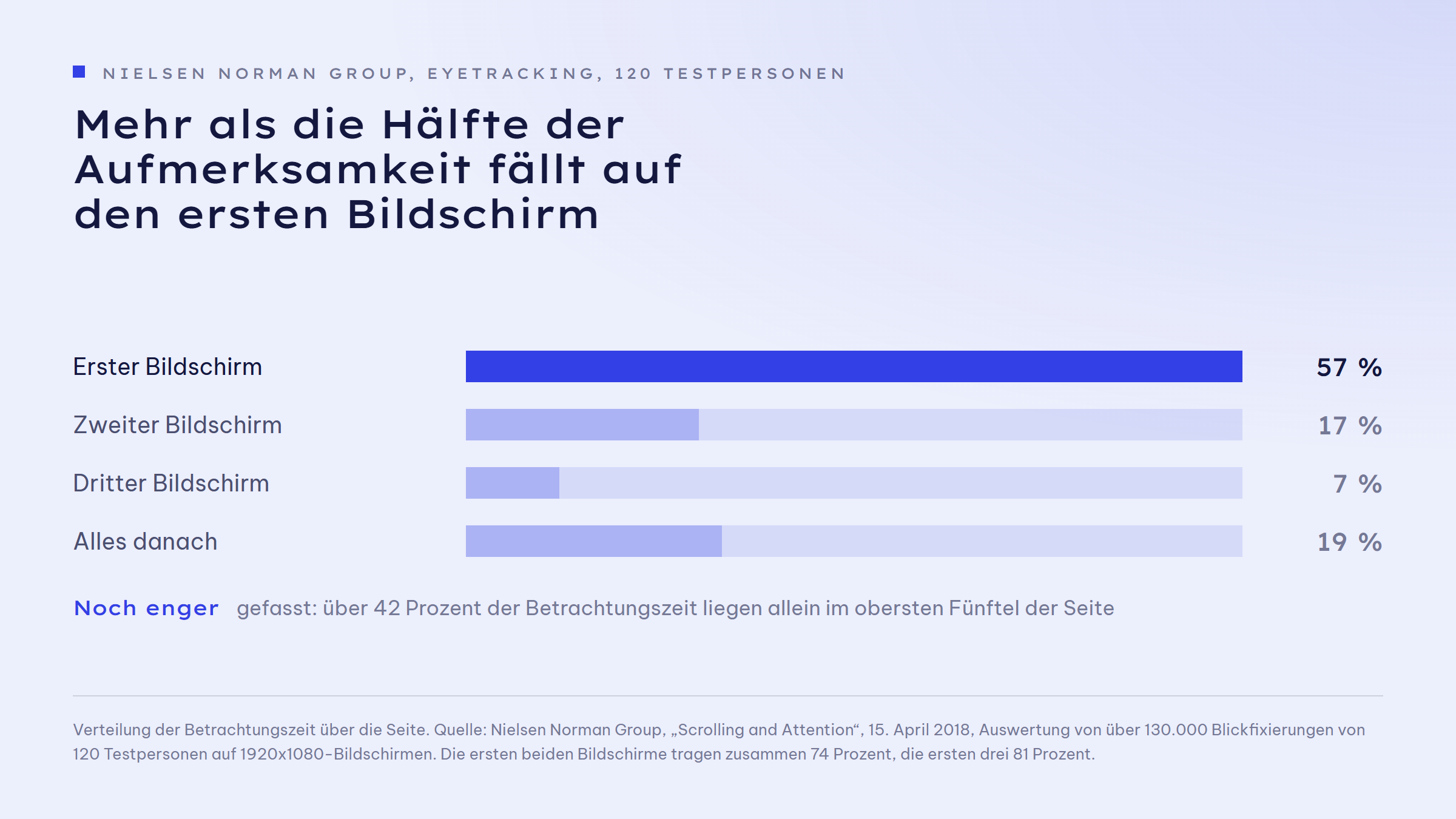 Balkengrafik zur Verteilung der Betrachtungszeit auf einer Webseite: erster Bildschirm 57 Prozent, zweiter Bildschirm 17 Prozent, dritter Bildschirm 7 Prozent, alles danach zusammen 19 Prozent. Der erste Bildschirm ist hervorgehoben. Zusatz: über 42 Prozent der Zeit liegen im obersten Fünftel der Seite.