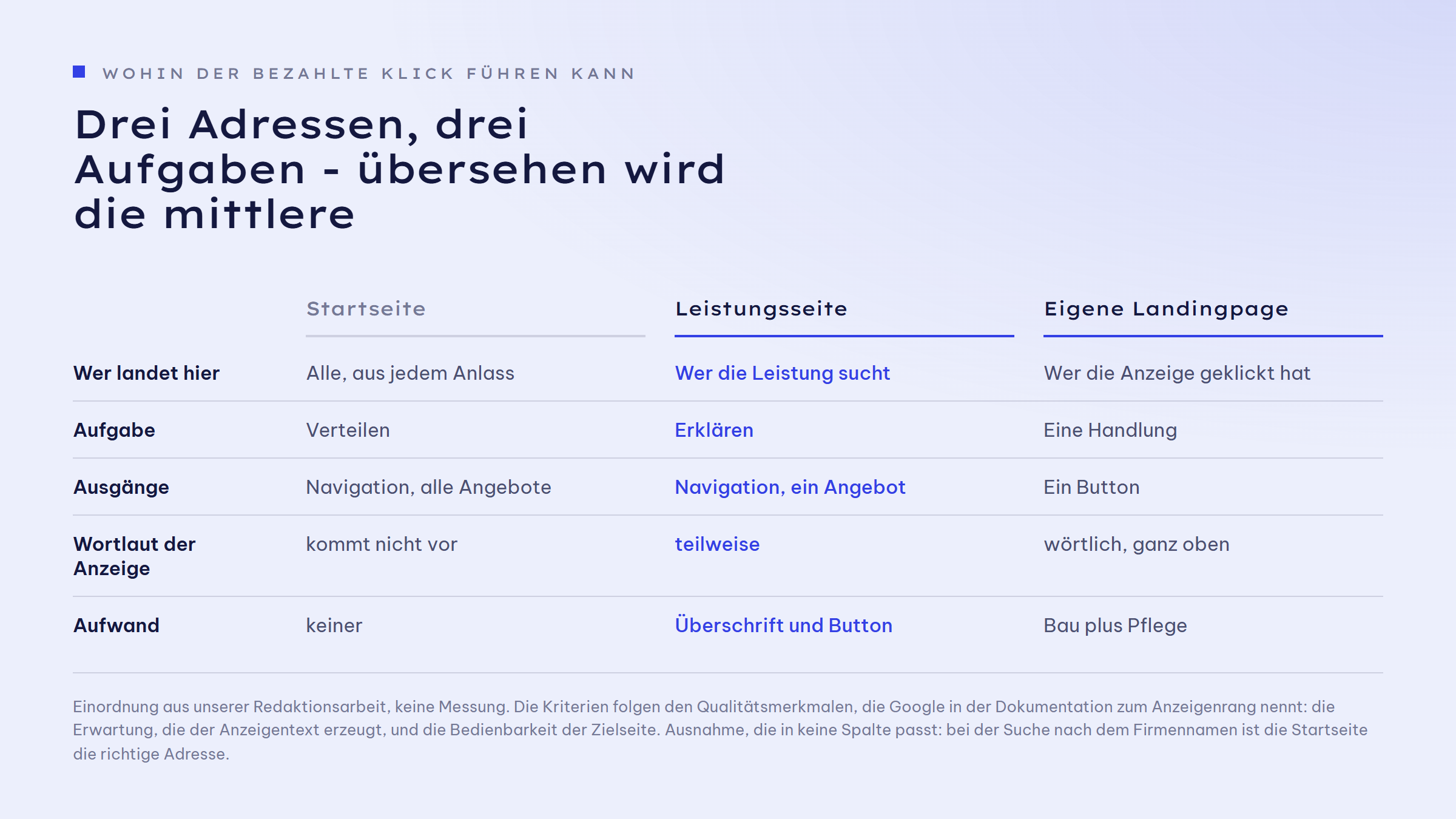 Vergleichstabelle mit drei Spalten für Startseite, Leistungsseite und eigene Landingpage. Wer landet hier: alle aus jedem Anlass, wer die Leistung sucht, wer auf die Anzeige geklickt hat. Aufgabe: verteilen, erklären, eine Handlung auslösen. Ausgänge: Navigation und alle Angebote, Navigation und ein Angebot, ein Button. Wortlaut der Anzeige: kommt nicht vor, teilweise, wörtlich im ersten Bildschirm. Aufwand: keiner, eine Überschrift und ein Button, Bau plus Pflege.