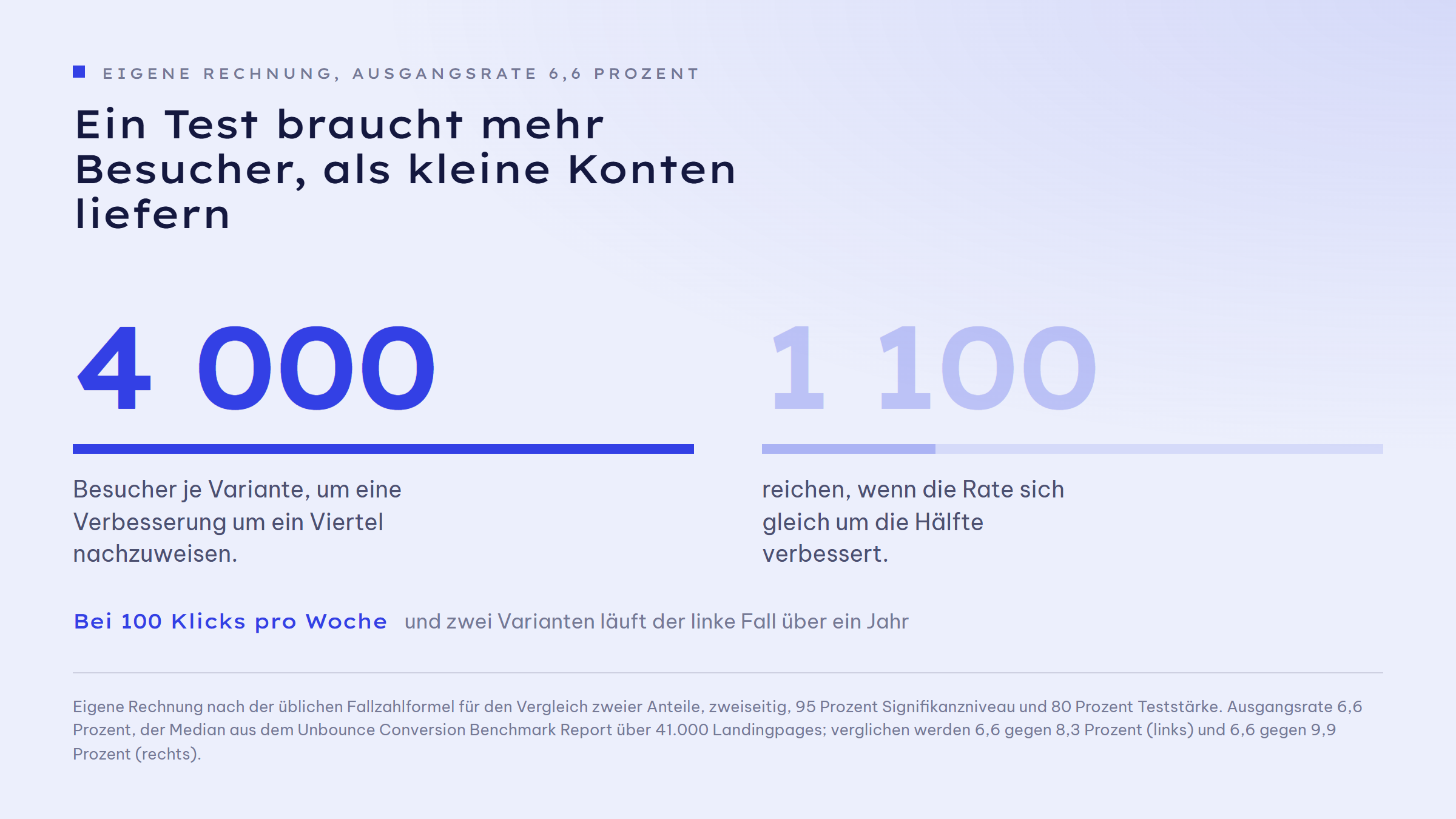 Gegenüberstellung zweier Fallzahlen für einen A/B-Test bei einer Ausgangsrate von 6,6 Prozent: eine Verbesserung um die Hälfte auf 9,9 Prozent braucht rund 1.100 Besucher je Variante, eine Verbesserung um ein Viertel auf 8,3 Prozent rund 4.000 je Variante. Hinweis: bei 100 Klicks pro Woche entspricht der zweite Fall mehr als einem Jahr Laufzeit.
