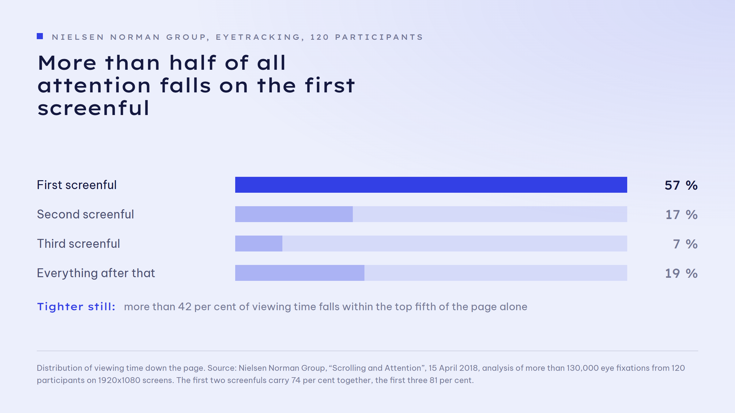 Bar chart of how viewing time is distributed on a web page: first screenful 57 per cent, second screenful 17 per cent, third screenful 7 per cent, everything after that 19 per cent combined. The first screenful is highlighted. Note: more than 42 per cent of viewing time falls in the top fifth of the page.