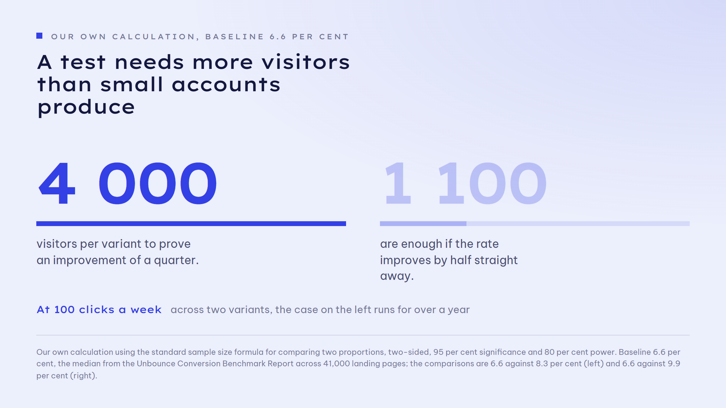 Two sample sizes for an A/B test at a baseline conversion rate of 6.6 per cent: an improvement of half to 9.9 per cent needs about 1,100 visitors per variant, an improvement of a quarter to 8.3 per cent needs about 4,000 per variant. Note: at 100 clicks a week the second case means more than a year of runtime.