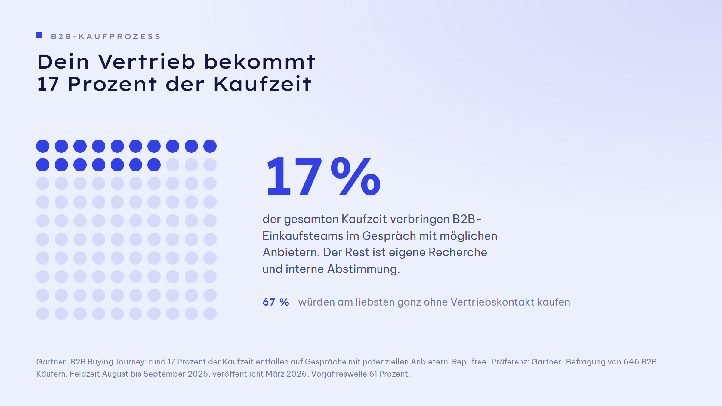 Punktraster aus 100 Punkten, 17 davon voll eingefärbt: B2B-Einkaufsteams verbringen 17 Prozent ihrer gesamten Kaufzeit im Gespräch mit möglichen Anbietern, der Rest ist eigene Recherche und interne Abstimmung. Daneben der Hinweis, dass 67 Prozent am liebsten ganz ohne Vertriebskontakt kaufen würden.