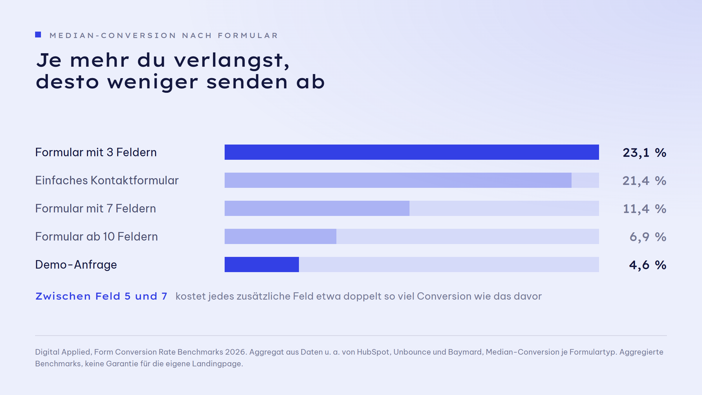 Balkengrafik der Median-Conversion nach Formulartyp: Formular mit 3 Feldern 23,1 Prozent, einfaches Kontaktformular 21,4 Prozent, Formular mit 7 Feldern 11,4 Prozent, Formular ab 10 Feldern 6,9 Prozent, Demo-Anfrage 4,6 Prozent. Hervorgehoben sind der kürzeste und der anspruchsvollste Formulartyp.