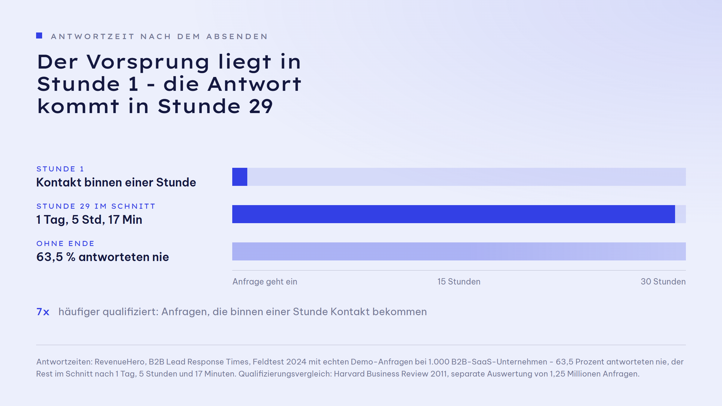 Zeitachse über 30 Stunden. Kontakt binnen einer Stunde ist ein schmaler Balken ganz links. Die mittlere Antwortzeit im Feldtest liegt bei Stunde 29, also 1 Tag, 5 Stunden und 17 Minuten. Ein dritter, nach rechts auslaufender Balken steht für die 63,5 Prozent, die nie antworteten. Dazu der Hinweis, dass Anfragen mit Kontakt in der ersten Stunde rund siebenmal häufiger qualifiziert werden.
