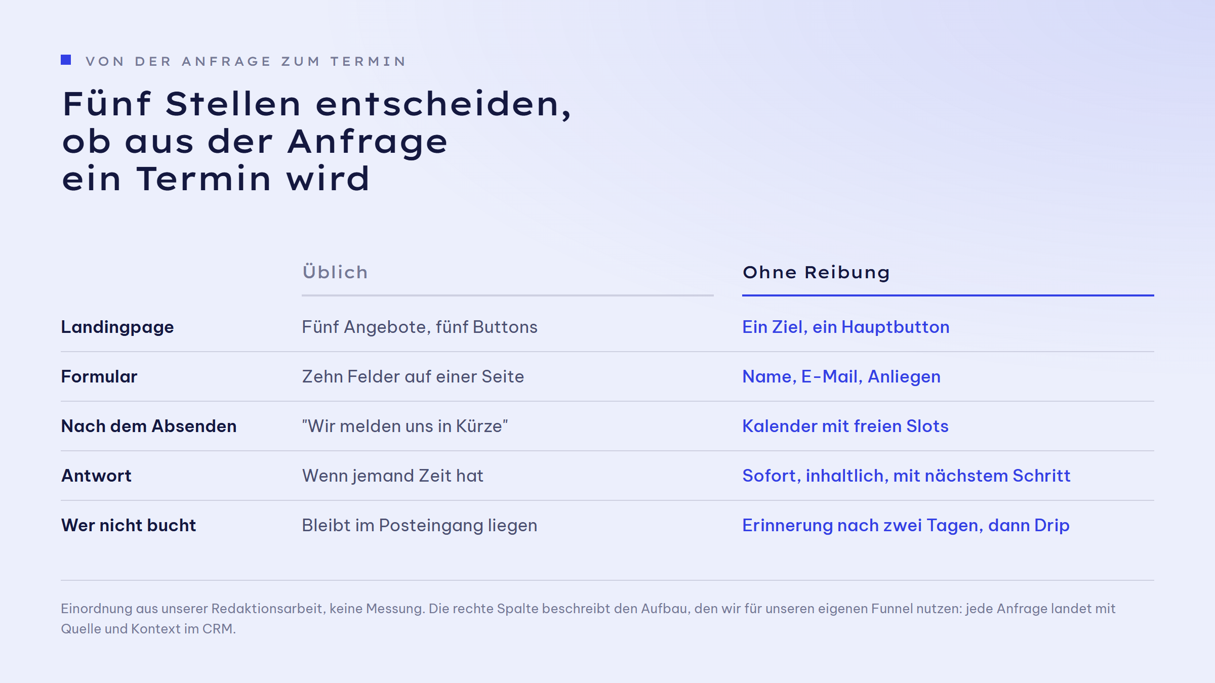 Gegenüberstellung von fünf Stellen der Strecke, links üblich, rechts ohne Reibung. Landingpage: fünf Angebote und fünf Buttons gegen ein Ziel und ein Hauptbutton. Formular: zehn Felder auf einer Seite gegen Name, E-Mail, Anliegen. Nach dem Absenden: Wir melden uns in Kürze gegen Kalender mit freien Slots. Antwort: wenn jemand Zeit hat gegen sofort, inhaltlich, mit nächstem Schritt. Wer nicht bucht: bleibt im Posteingang liegen gegen Erinnerung nach zwei Tagen, dann Drip.