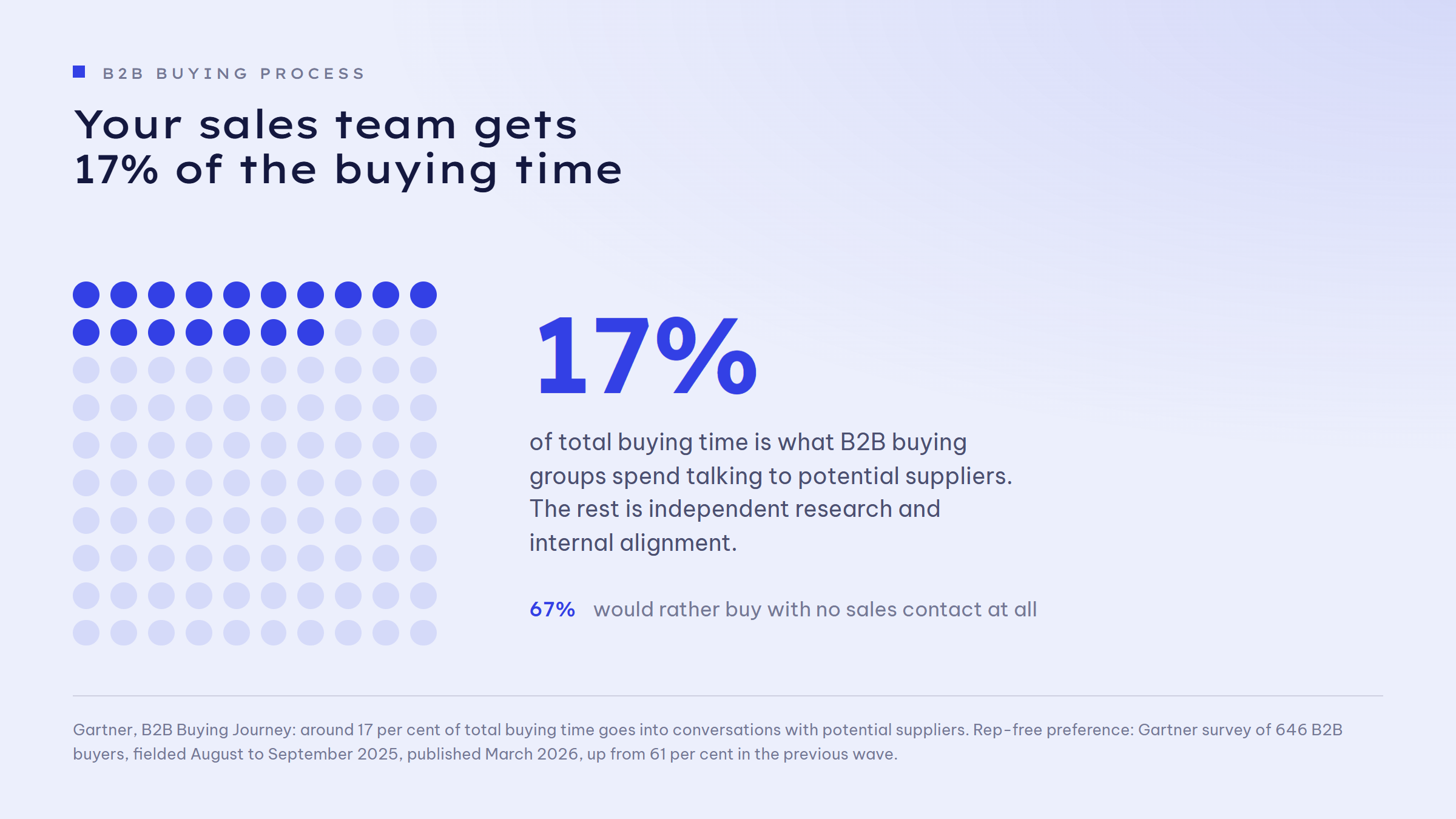 Dot grid of 100 dots with 17 filled in: B2B buying groups spend 17 per cent of their total buying time talking to potential suppliers, the rest is independent research and internal alignment. Alongside it the note that 67 per cent would rather buy with no sales contact at all.