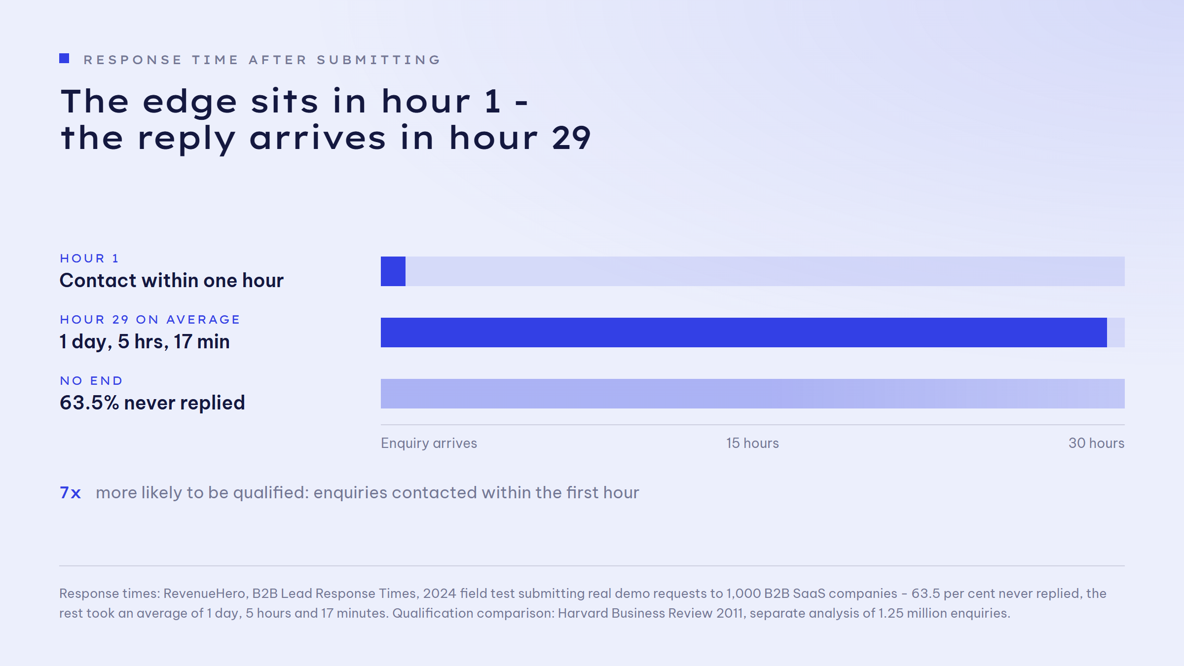 Timeline across 30 hours. Contact within one hour is a narrow bar at the far left. The average reply in the field test lands in hour 29, that is 1 day, 5 hours and 17 minutes. A third bar fading out to the right stands for the 63.5 per cent that never replied. Alongside it the note that enquiries contacted within the first hour are around seven times more likely to be qualified.