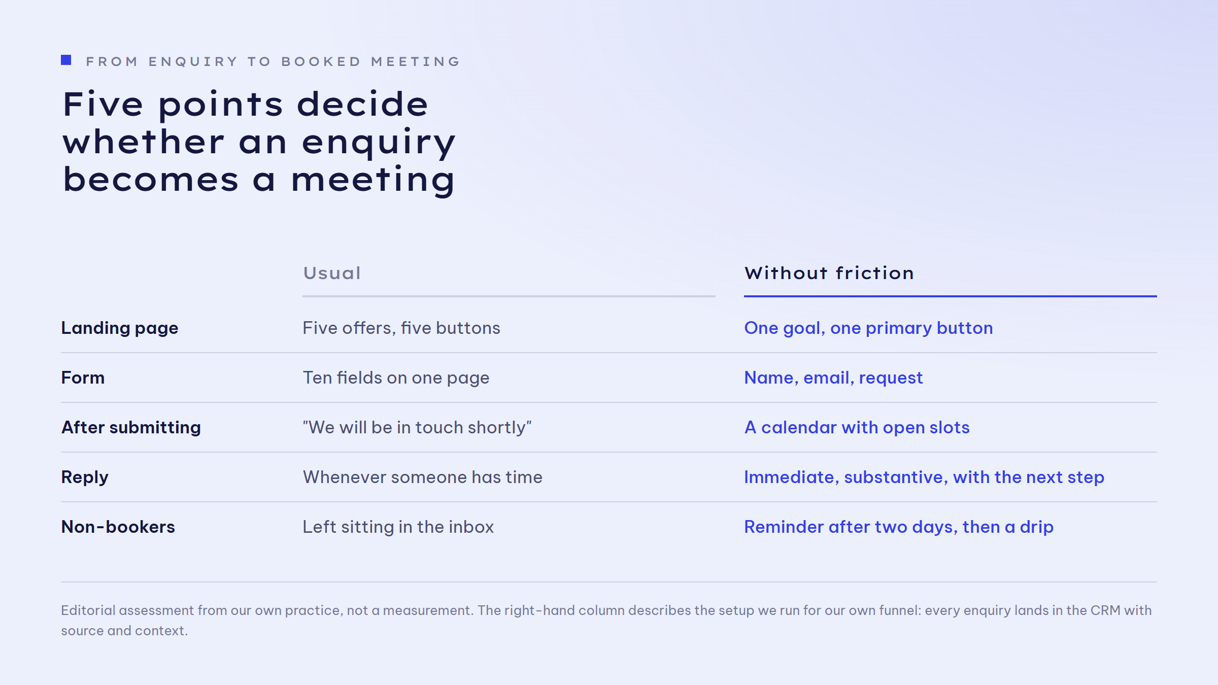 Comparison of five points along the stretch, usual on the left, without friction on the right. Landing page: five offers and five buttons versus one goal and one primary button. Form: ten fields on one page versus name, email, request. After submitting: we will be in touch shortly versus a calendar with open slots. Reply: whenever someone has time versus immediate, substantive, with the next step. Non-bookers: left sitting in the inbox versus a reminder after two days, then a drip.