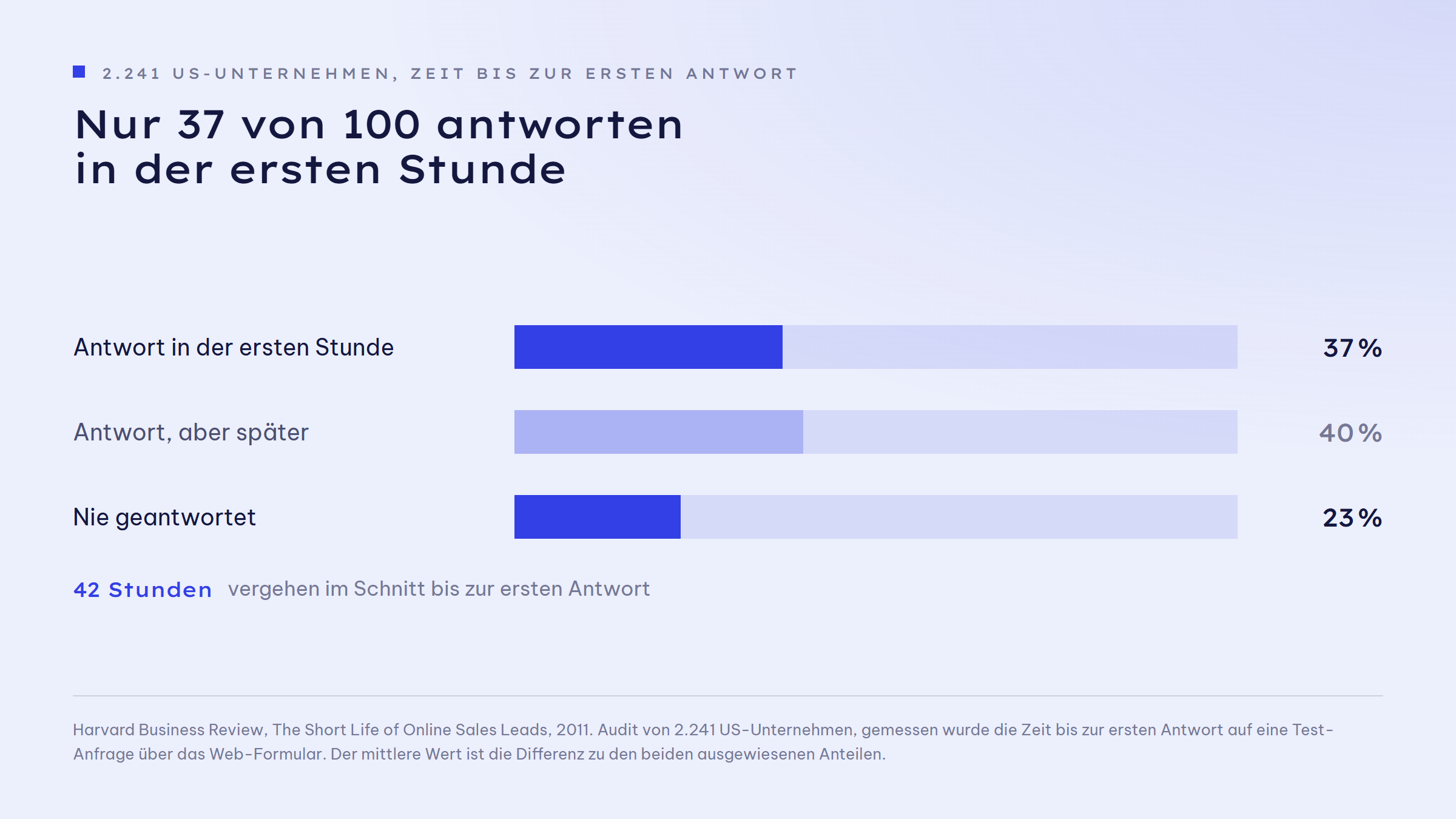 Balkengrafik zur Antwortzeit von 2.241 US-Unternehmen auf eine Test-Anfrage: 37 Prozent antworten in der ersten Stunde, 40 Prozent antworten später, 23 Prozent antworten nie. Im Schnitt vergehen 42 Stunden bis zur ersten Antwort.