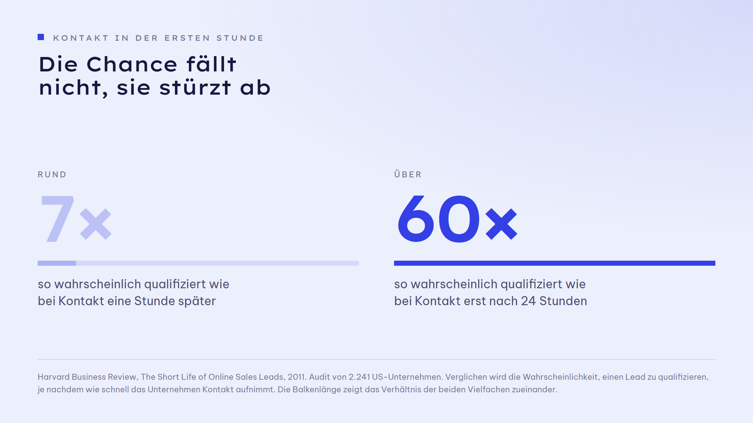 Zwei Kennzahlen im Vergleich: Wer in der ersten Stunde Kontakt aufnimmt, qualifiziert einen Lead rund 7-mal so wahrscheinlich wie bei Kontakt eine Stunde später und über 60-mal so wahrscheinlich wie bei Kontakt erst nach 24 Stunden.