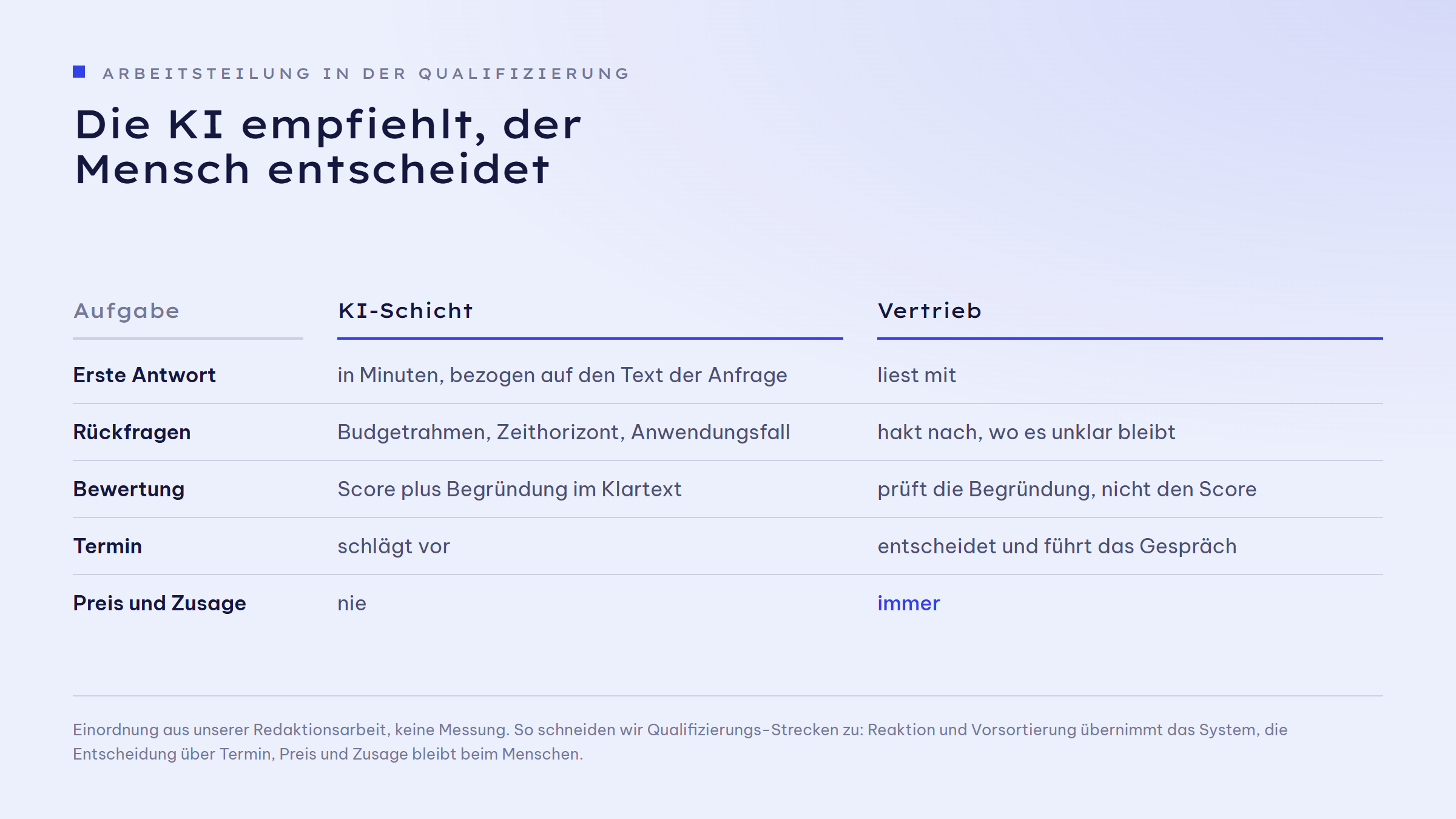 Gegenüberstellung von KI-Schicht und Vertrieb entlang von fünf Aufgaben. Erste Antwort: KI in Minuten, bezogen auf den Text der Anfrage, Vertrieb liest mit. Rückfragen: KI fragt Budgetrahmen, Zeithorizont und Anwendungsfall ab, Vertrieb hakt nach, wo es unklar bleibt. Bewertung: KI liefert Score plus Begründung im Klartext, Vertrieb prüft die Begründung, nicht den Score. Termin: KI schlägt vor, Vertrieb entscheidet und führt das Gespräch. Preis und Zusage: KI nie, Vertrieb immer.