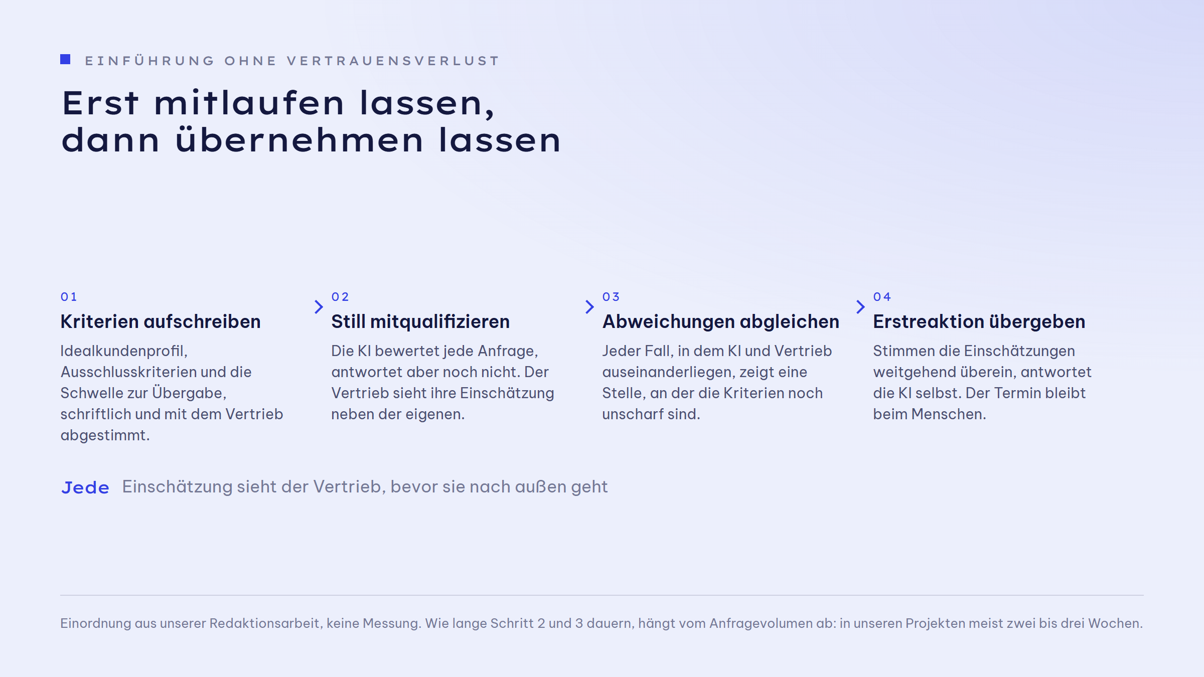 Ablauf der Einführung in vier Schritten: 01 Kriterien aufschreiben - Idealkundenprofil, Ausschlusskriterien und die Schwelle zur Übergabe, schriftlich und mit dem Vertrieb abgestimmt. 02 Still mitqualifizieren - die KI bewertet jede Anfrage, antwortet aber noch nicht. 03 Abweichungen abgleichen - jeder Fall, in dem KI und Vertrieb auseinanderliegen, zeigt unscharfe Kriterien. 04 Erstreaktion übergeben - stimmen die Einschätzungen weitgehend überein, antwortet die KI selbst, der Termin bleibt beim Menschen.