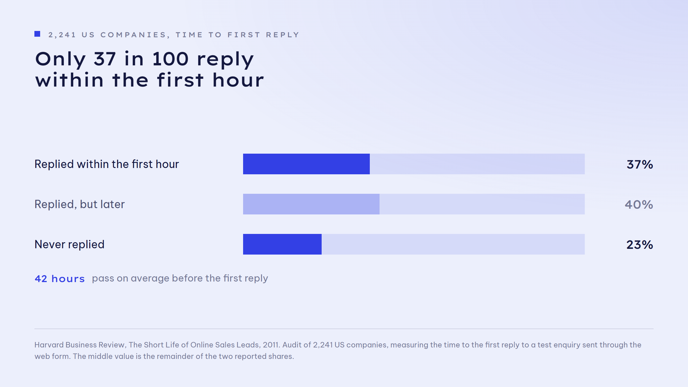 Bar chart on reply times of 2,241 US companies to a test enquiry: 37 per cent reply within the first hour, 40 per cent reply but later, 23 per cent never reply. On average 42 hours pass before the first reply.