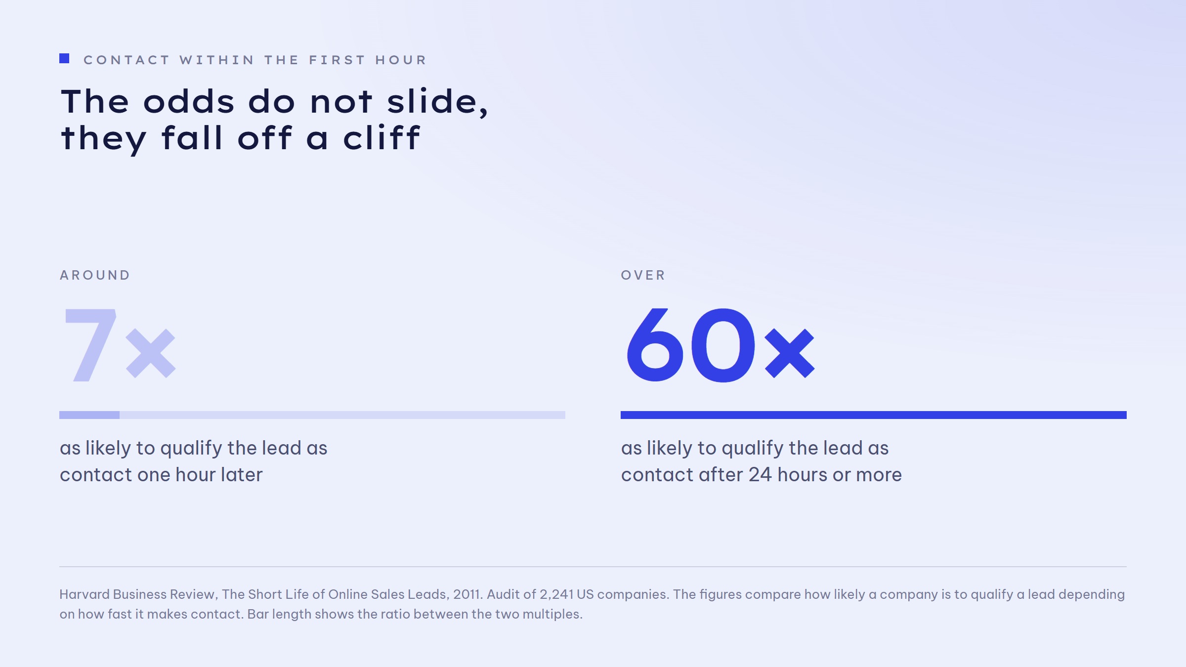 Two figures compared: a company making contact within the first hour is around 7 times as likely to qualify the lead as one making contact an hour later, and over 60 times as likely as one making contact only after 24 hours.
