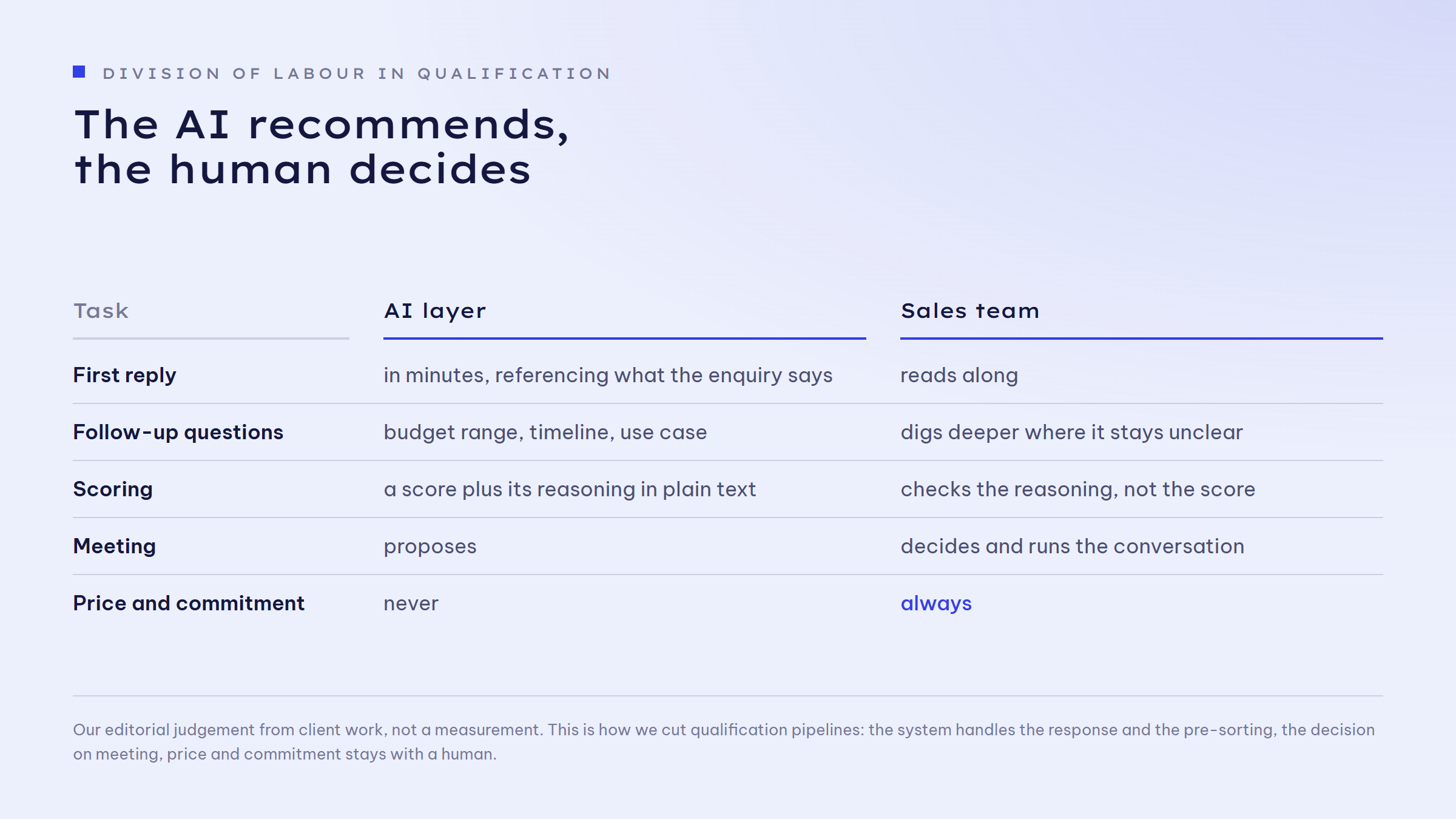 AI layer and sales team compared across five tasks. First reply: AI within minutes, referencing what the enquiry says, sales reads along. Follow-up questions: AI asks about budget range, timeline and use case, sales digs deeper where it stays unclear. Scoring: AI delivers a score plus its reasoning in plain text, sales checks the reasoning, not the score. Meeting: AI proposes, sales decides and runs the conversation. Price and commitment: AI never, sales always.