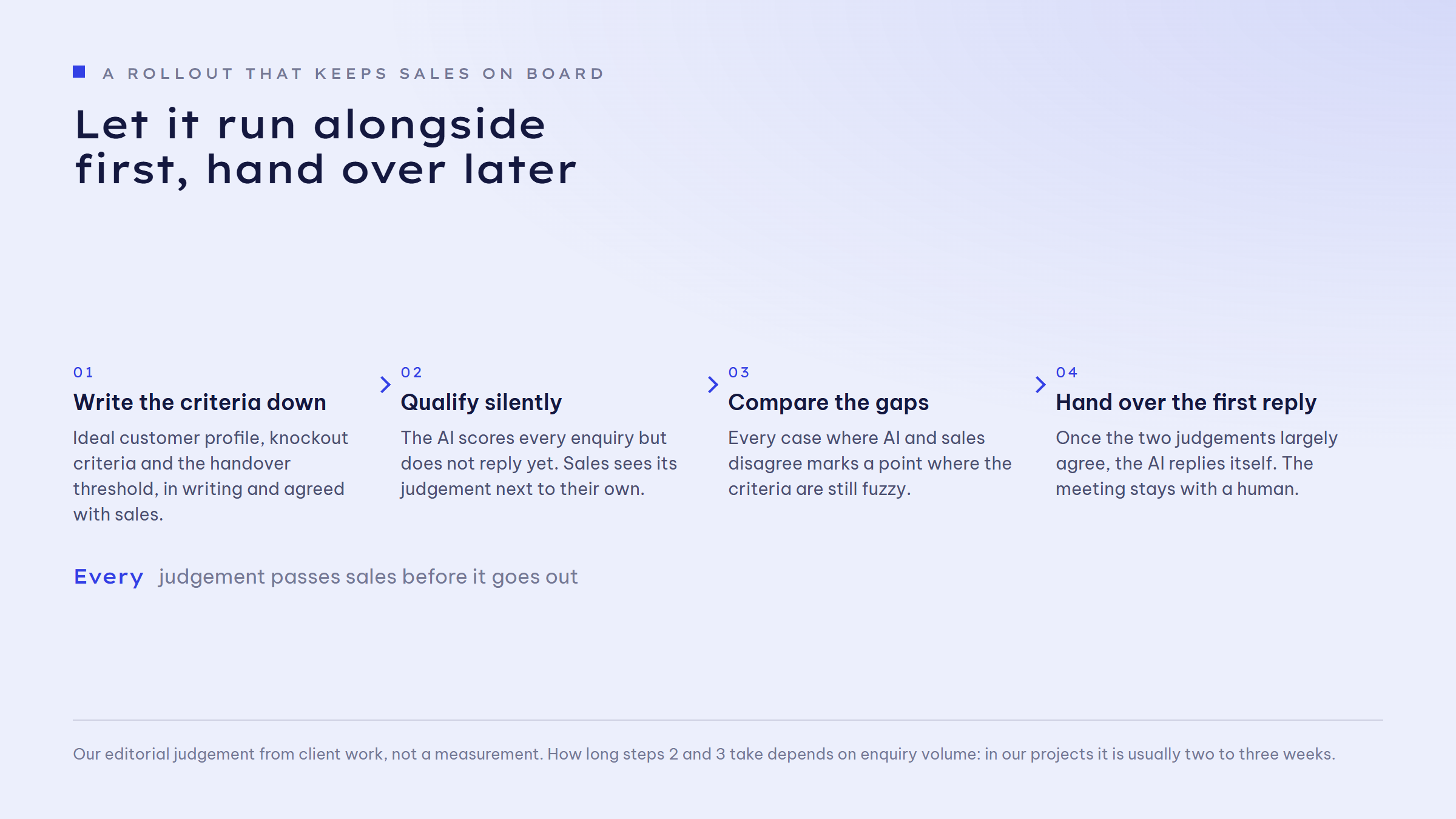 Rollout in four steps: 01 Write the criteria down - ideal customer profile, knockout criteria and the handover threshold, in writing and agreed with sales. 02 Qualify silently - the AI scores every enquiry but does not reply yet. 03 Compare the gaps - every case where AI and sales disagree marks a point where the criteria are still fuzzy. 04 Hand over the first reply - once the two judgements largely agree, the AI replies itself, the meeting stays with a human.