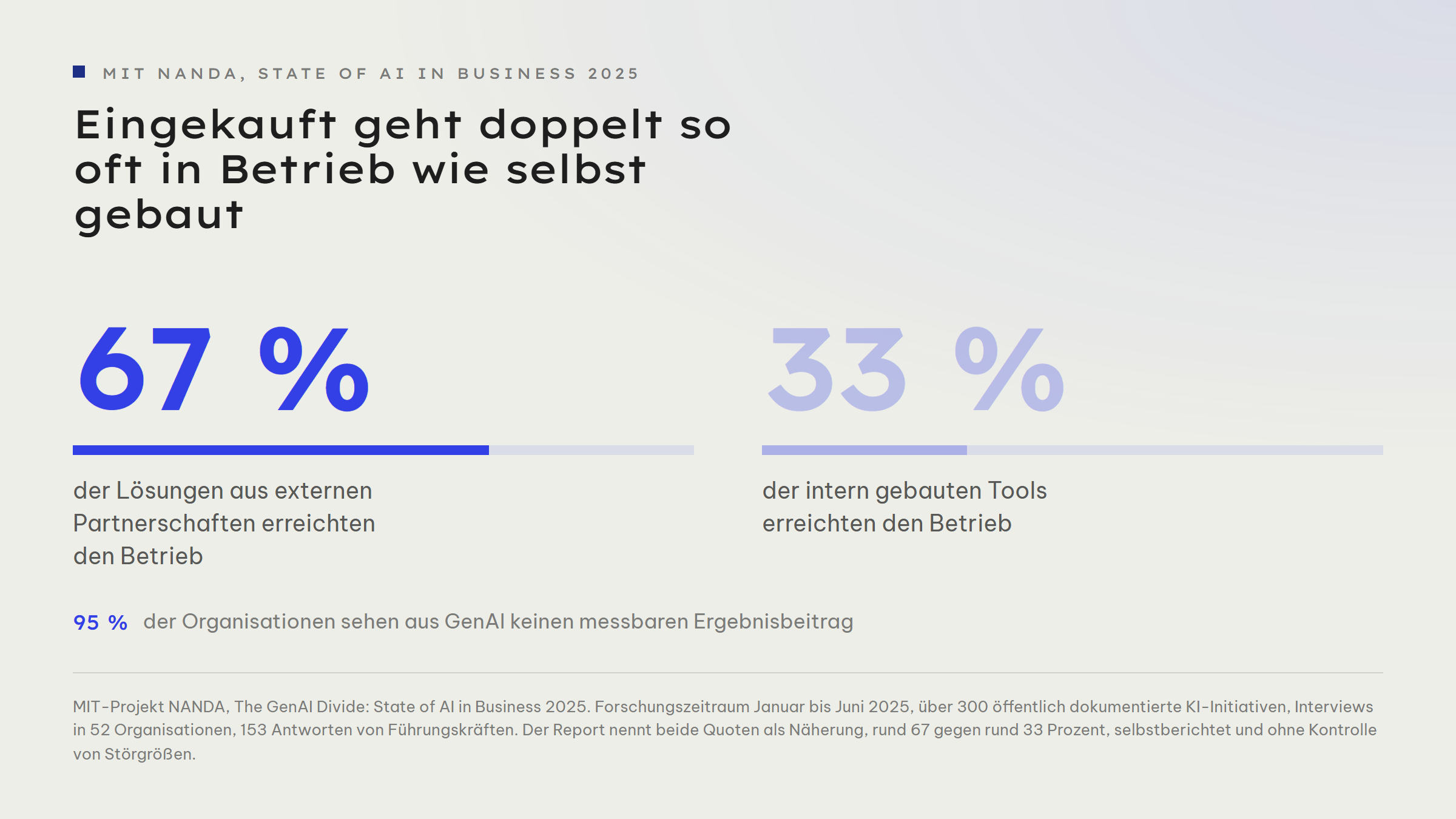 Kennzahl-Paar: 67 Prozent der Lösungen aus externen Partnerschaften erreichten den Betrieb, 33 Prozent der intern gebauten Tools. Darunter der Hinweis, dass 95 Prozent der Organisationen aus GenAI keinen messbaren Ergebnisbeitrag sehen.