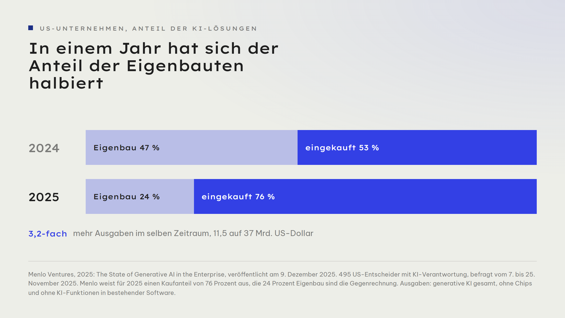 Zwei gestapelte Anteilsbalken: 2024 waren 47 Prozent der KI-Lösungen Eigenbau und 53 Prozent eingekauft, 2025 sind es 24 Prozent Eigenbau und 76 Prozent eingekauft. Dazu der Hinweis auf 3,2-fach höhere Ausgaben, von 11,5 auf 37 Milliarden US-Dollar.